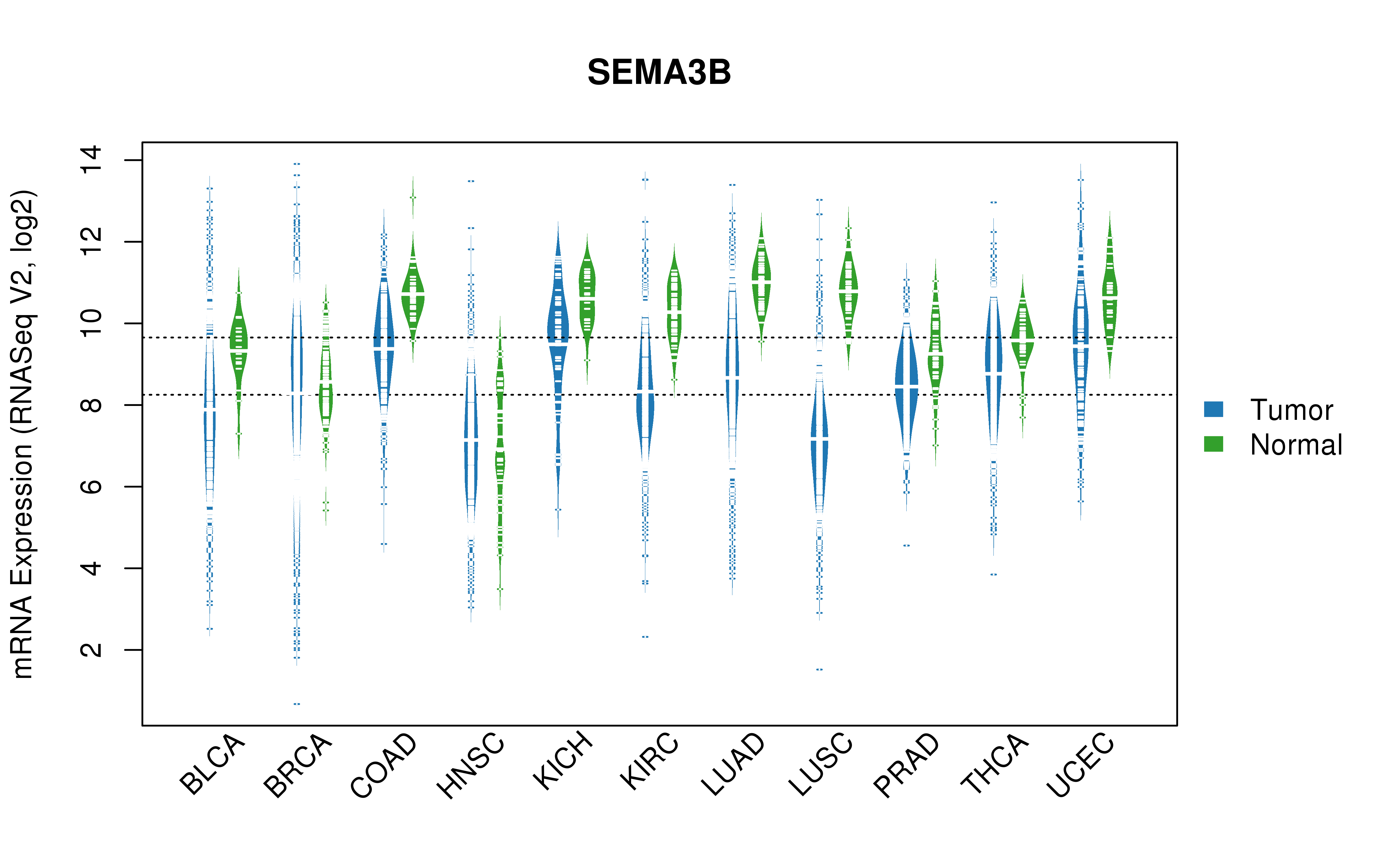 TCGA pan-cancer gene expression summary; We extracted RNASeqV2 normalized gene expression data from TCGA using the R package TCGA-Assembler. All public data files on TCGA DCC data server were gathered on Jan-05-2015.