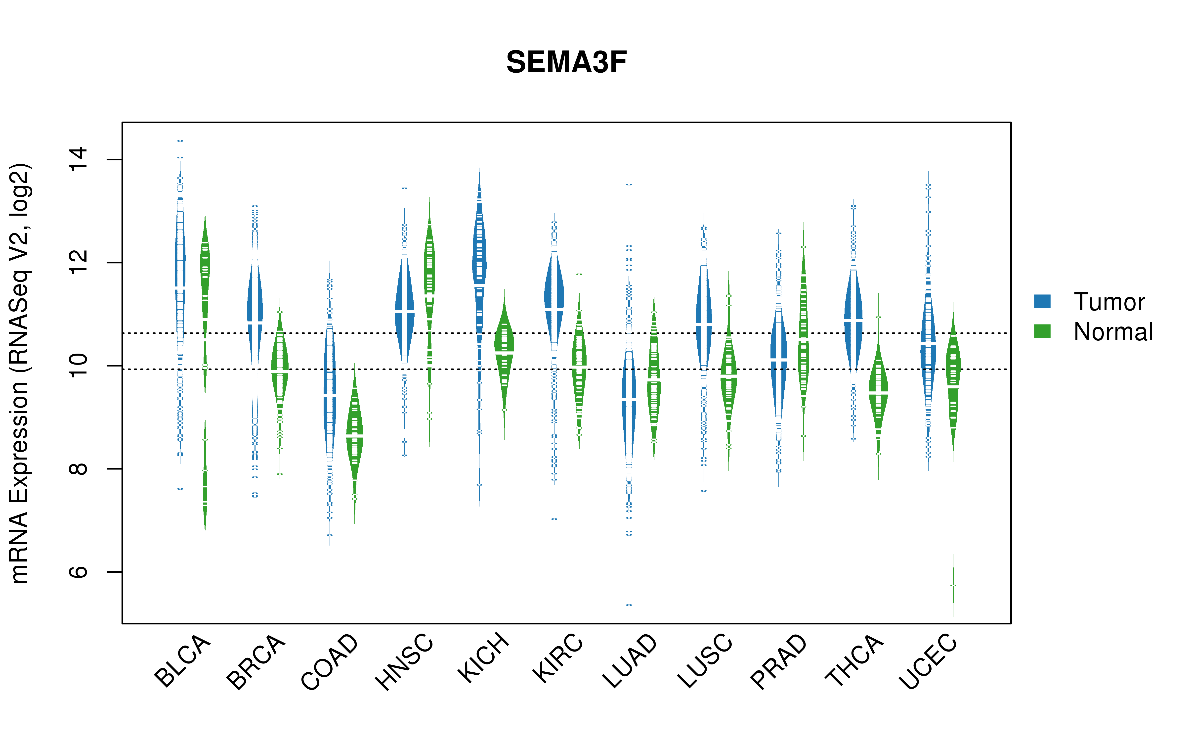 TCGA pan-cancer gene expression summary; We extracted RNASeqV2 normalized gene expression data from TCGA using the R package TCGA-Assembler. All public data files on TCGA DCC data server were gathered on Jan-05-2015.