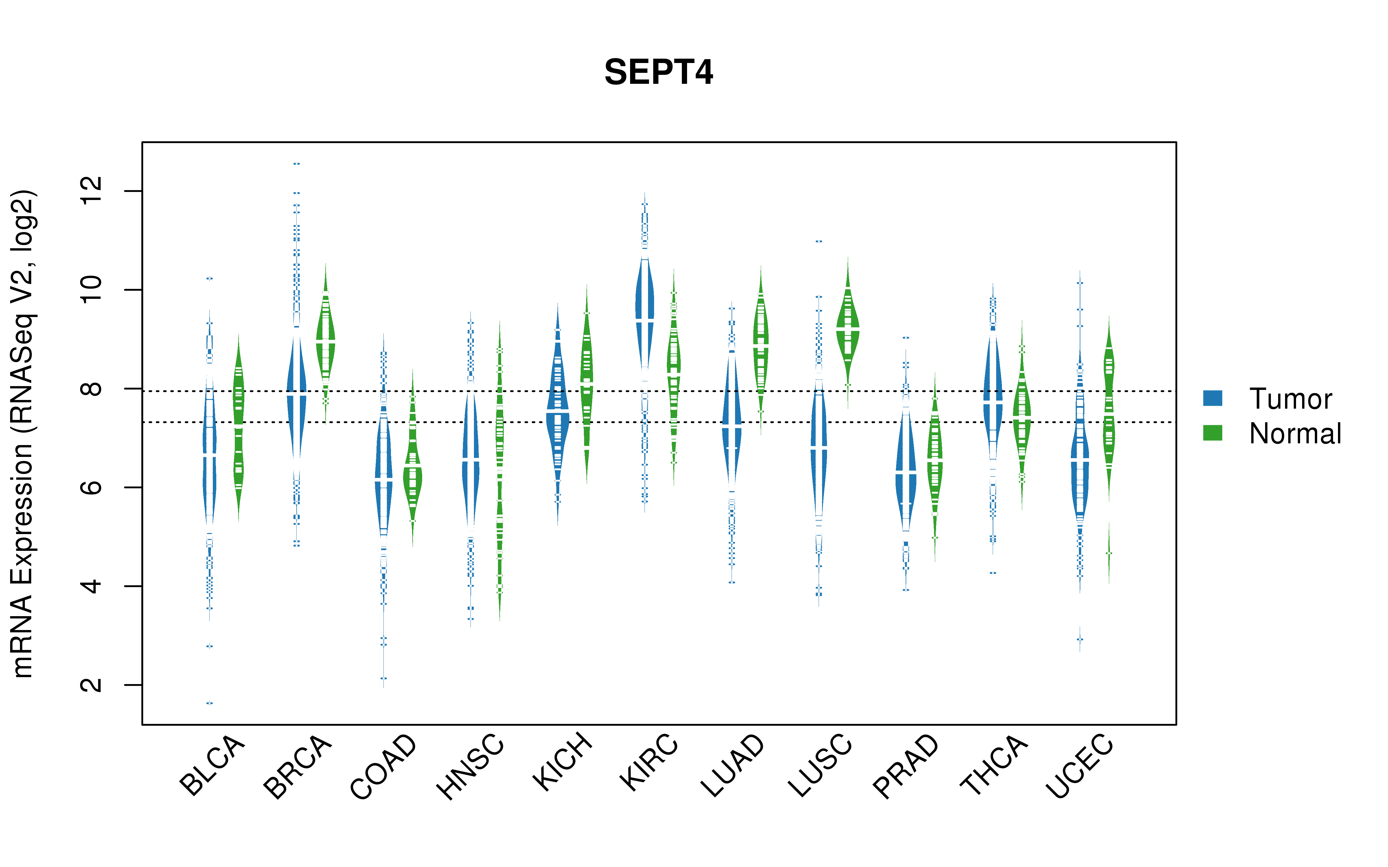 TCGA pan-cancer gene expression summary; We extracted RNASeqV2 normalized gene expression data from TCGA using the R package TCGA-Assembler. All public data files on TCGA DCC data server were gathered on Jan-05-2015.