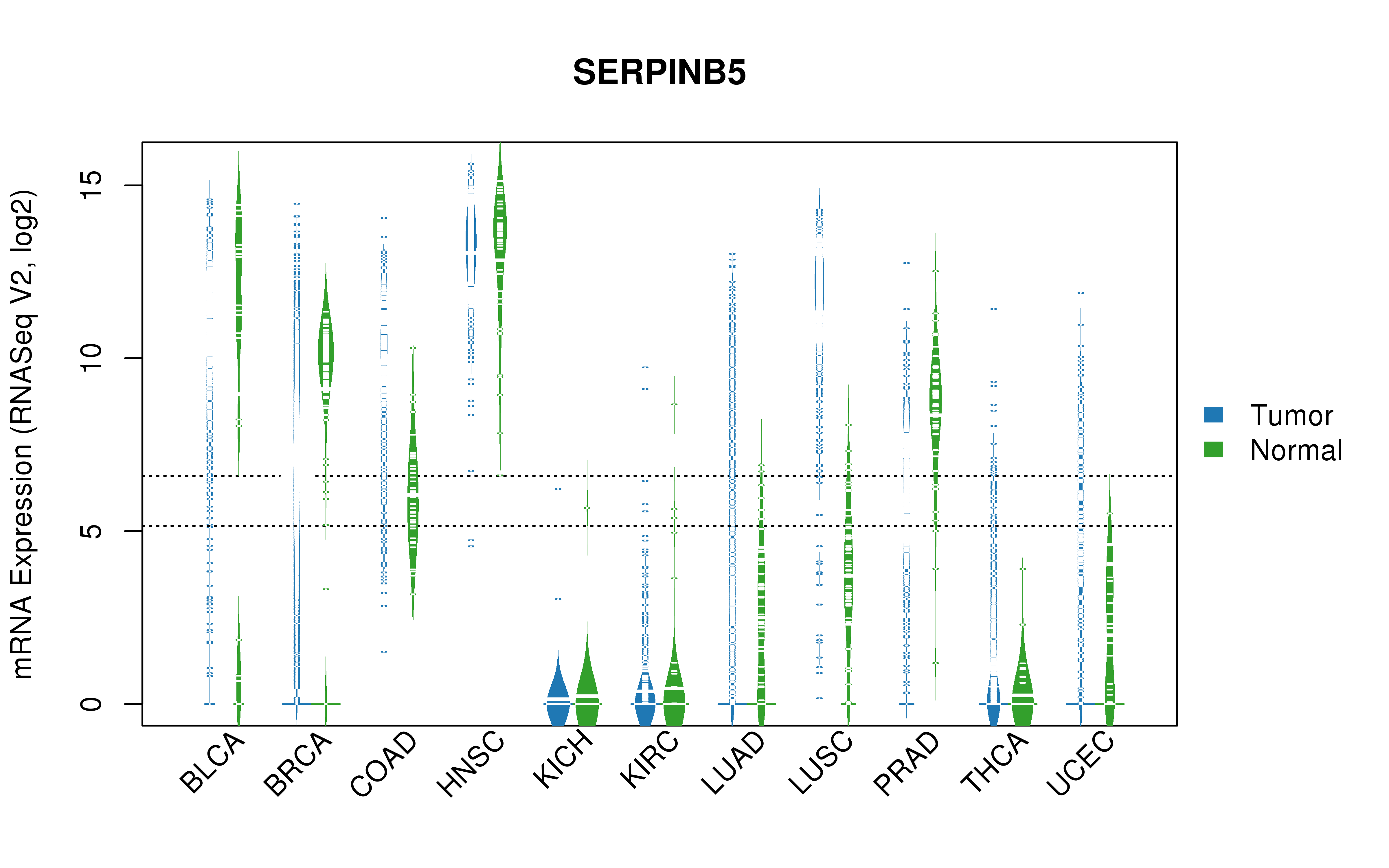 TCGA pan-cancer gene expression summary; We extracted RNASeqV2 normalized gene expression data from TCGA using the R package TCGA-Assembler. All public data files on TCGA DCC data server were gathered on Jan-05-2015.