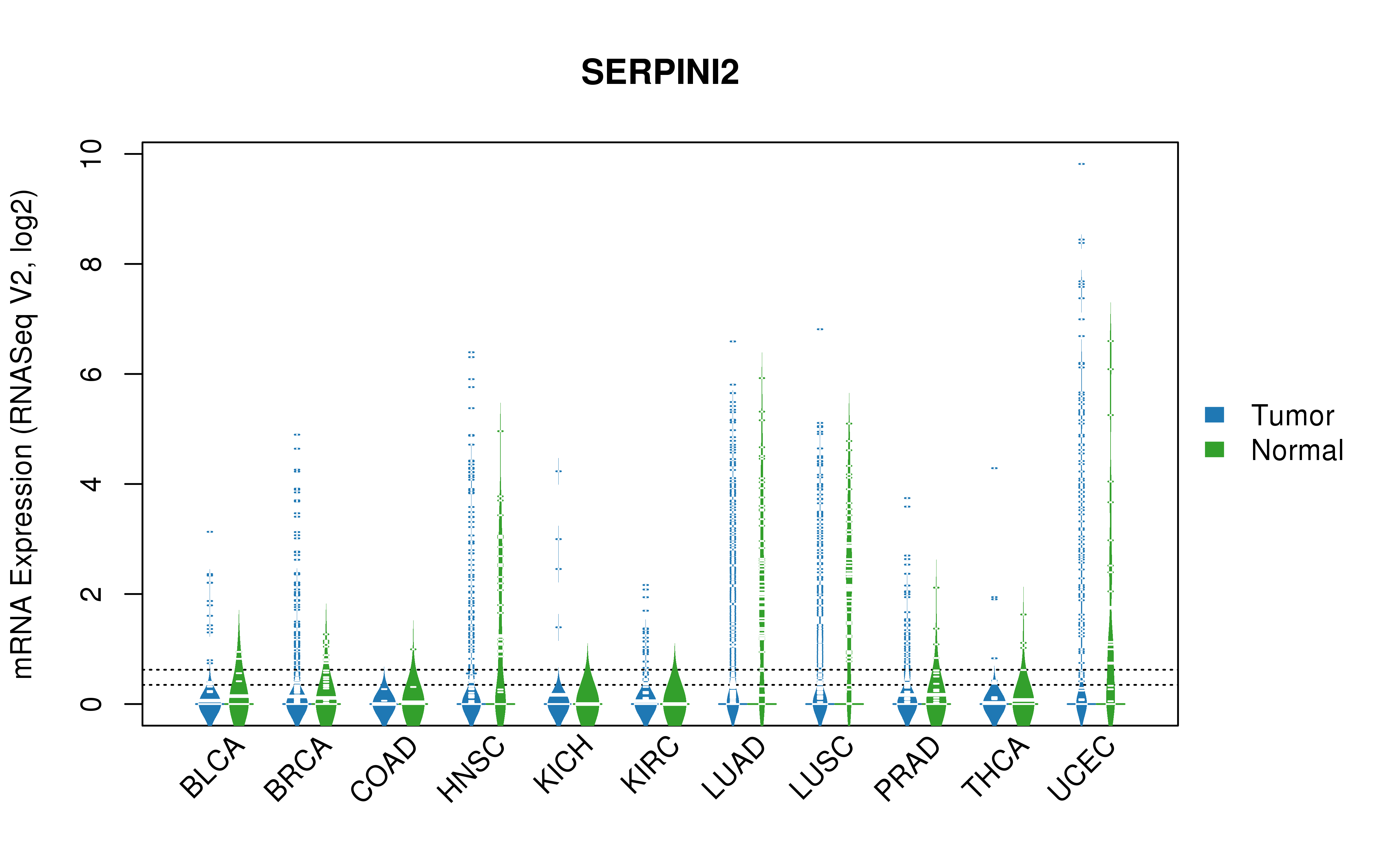 TCGA pan-cancer gene expression summary; We extracted RNASeqV2 normalized gene expression data from TCGA using the R package TCGA-Assembler. All public data files on TCGA DCC data server were gathered on Jan-05-2015.