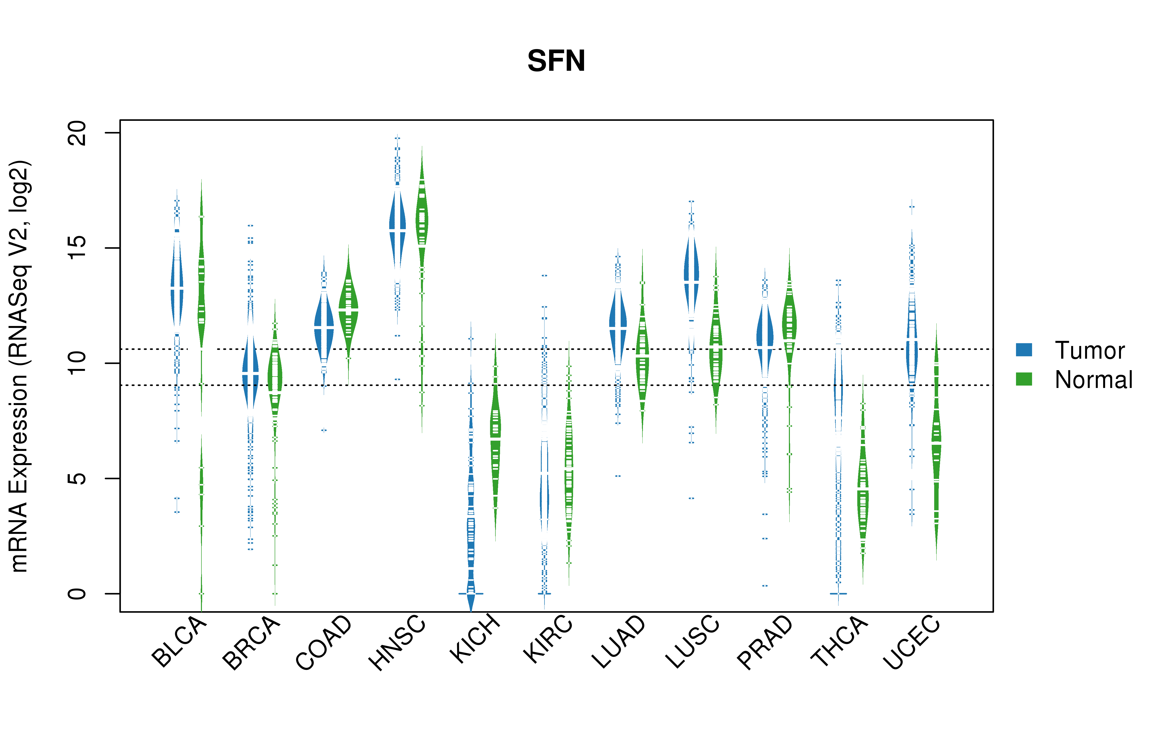 TCGA pan-cancer gene expression summary; We extracted RNASeqV2 normalized gene expression data from TCGA using the R package TCGA-Assembler. All public data files on TCGA DCC data server were gathered on Jan-05-2015.