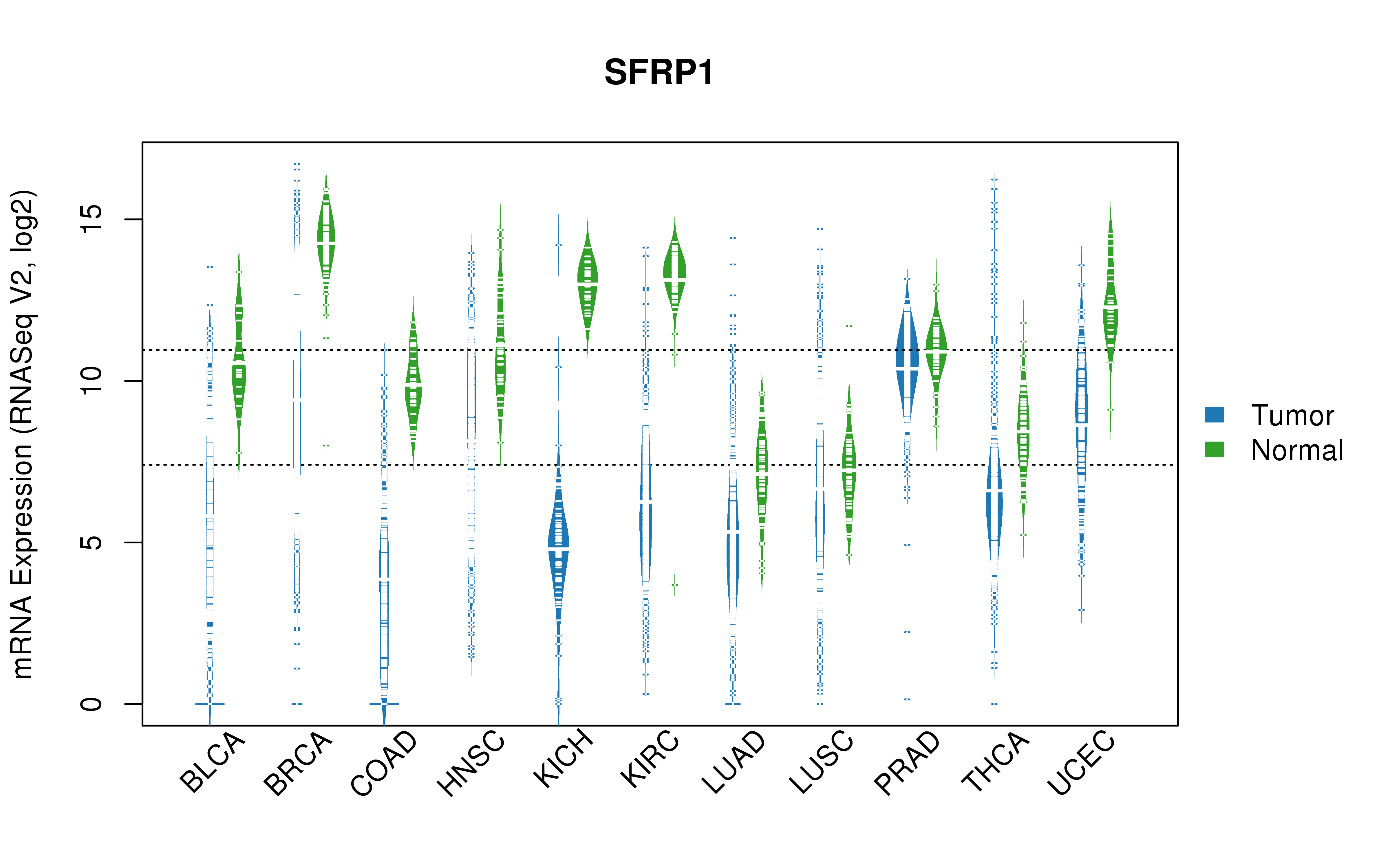 TCGA pan-cancer gene expression summary; We extracted RNASeqV2 normalized gene expression data from TCGA using the R package TCGA-Assembler. All public data files on TCGA DCC data server were gathered on Jan-05-2015.