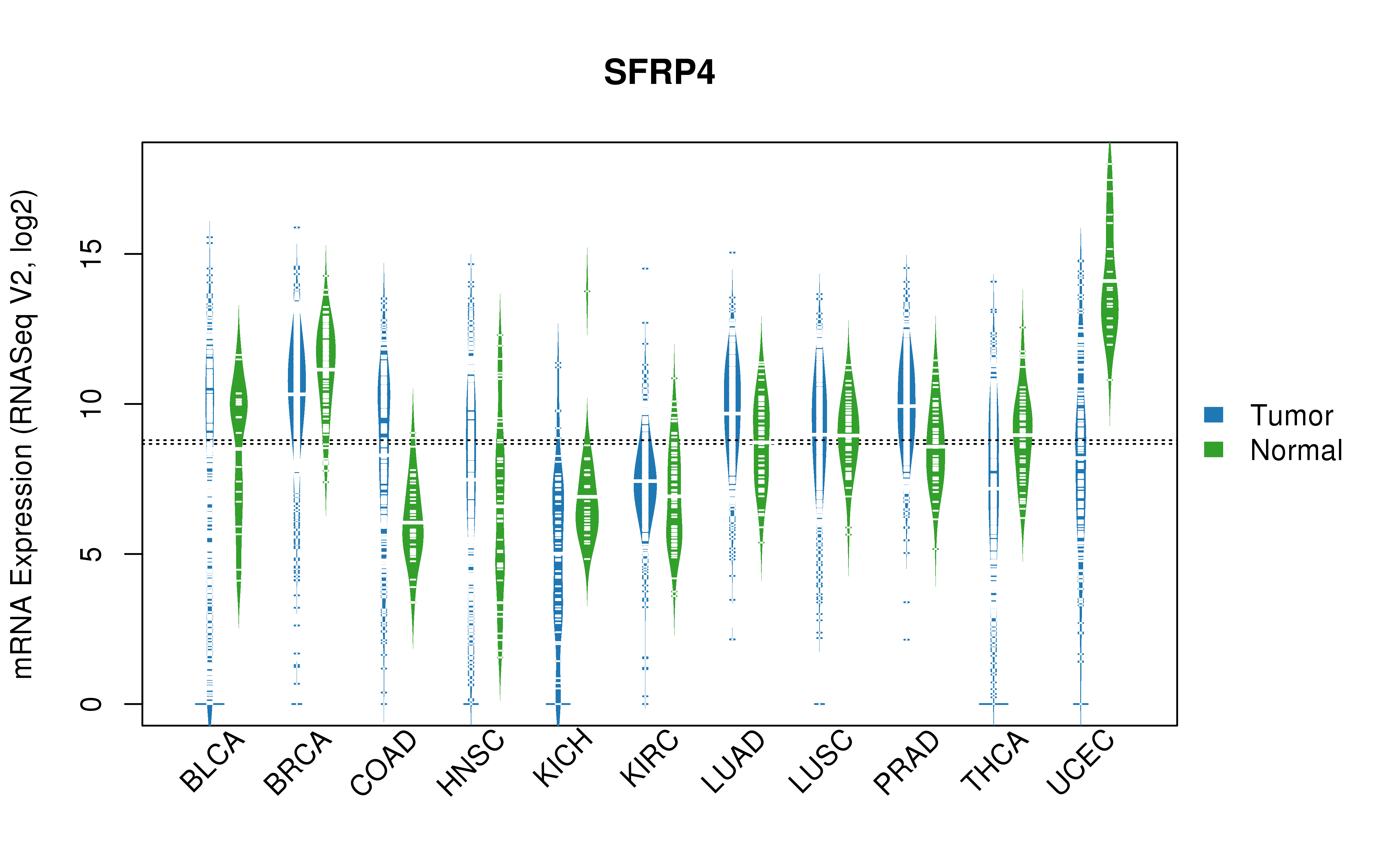 TCGA pan-cancer gene expression summary; We extracted RNASeqV2 normalized gene expression data from TCGA using the R package TCGA-Assembler. All public data files on TCGA DCC data server were gathered on Jan-05-2015.