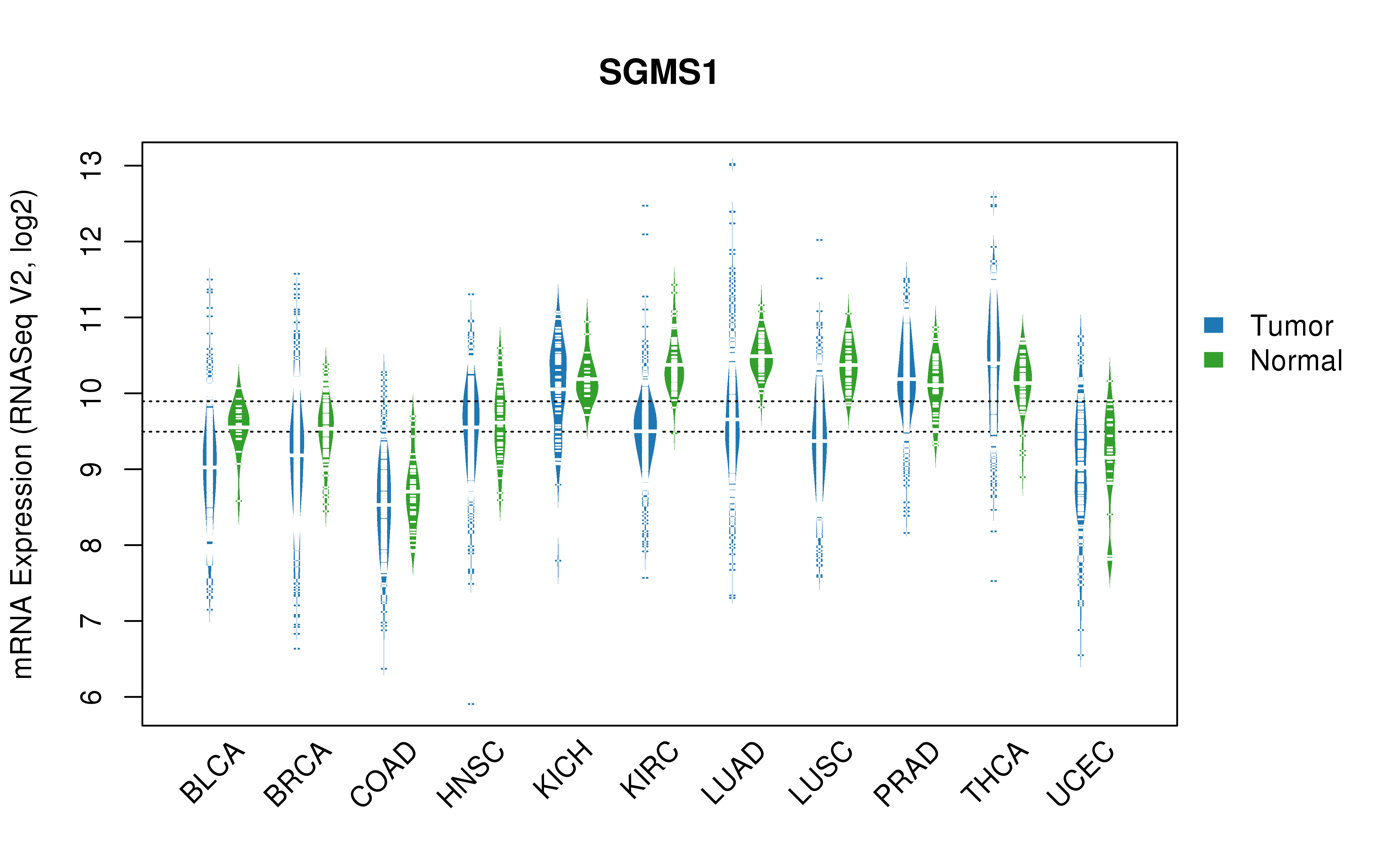 TCGA pan-cancer gene expression summary; We extracted RNASeqV2 normalized gene expression data from TCGA using the R package TCGA-Assembler. All public data files on TCGA DCC data server were gathered on Jan-05-2015.