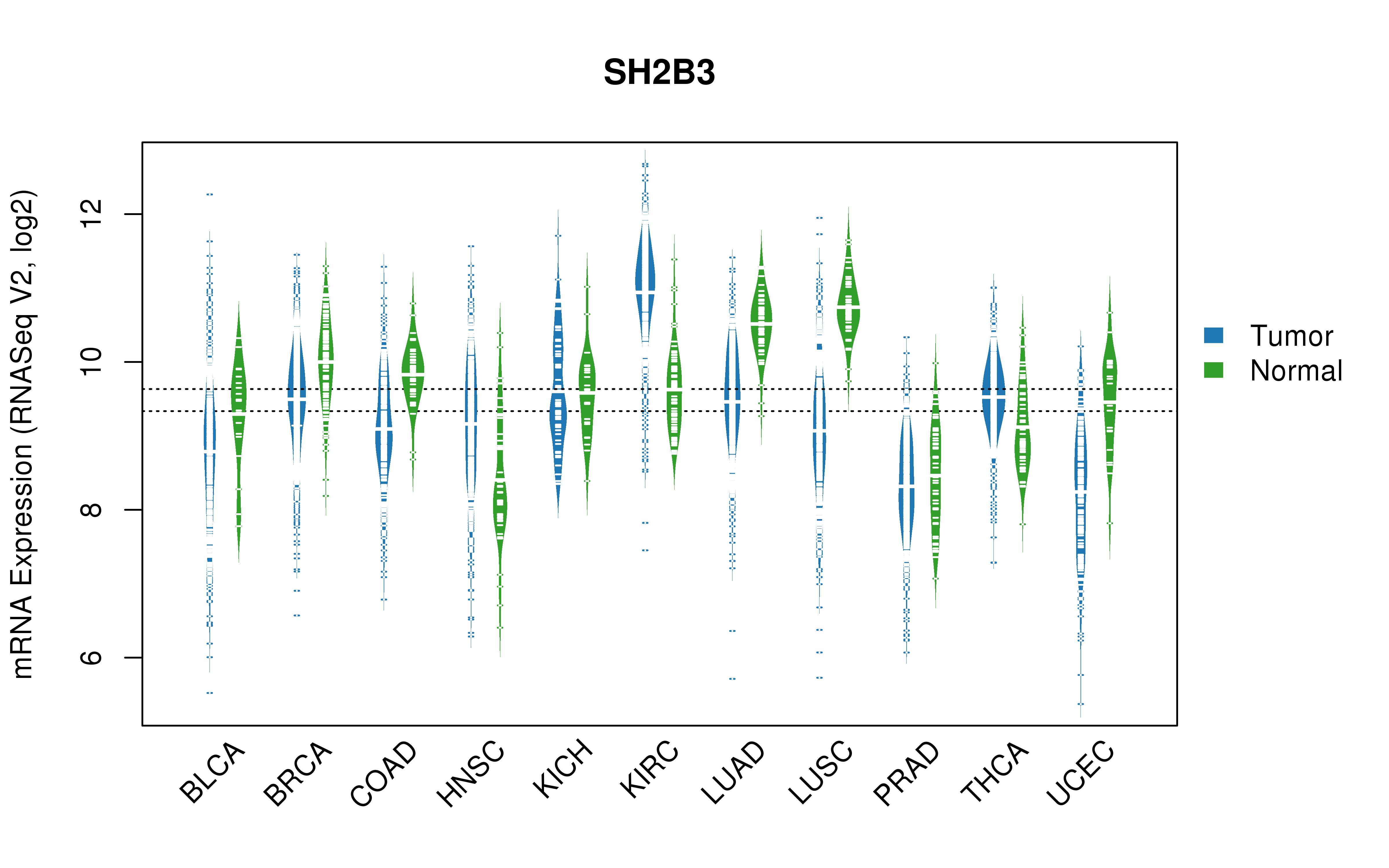 TCGA pan-cancer gene expression summary; We extracted RNASeqV2 normalized gene expression data from TCGA using the R package TCGA-Assembler. All public data files on TCGA DCC data server were gathered on Jan-05-2015.