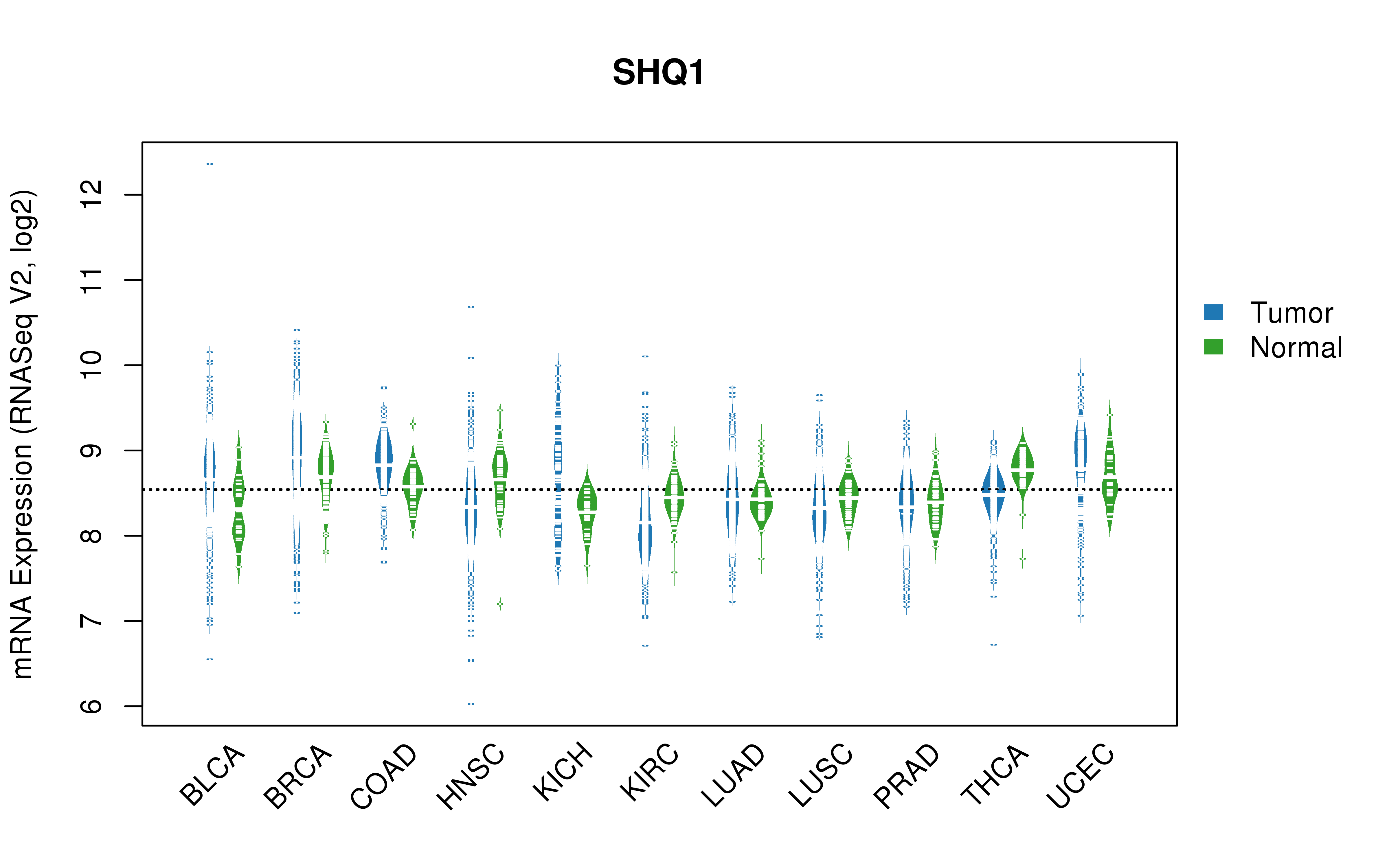 TCGA pan-cancer gene expression summary; We extracted RNASeqV2 normalized gene expression data from TCGA using the R package TCGA-Assembler. All public data files on TCGA DCC data server were gathered on Jan-05-2015.