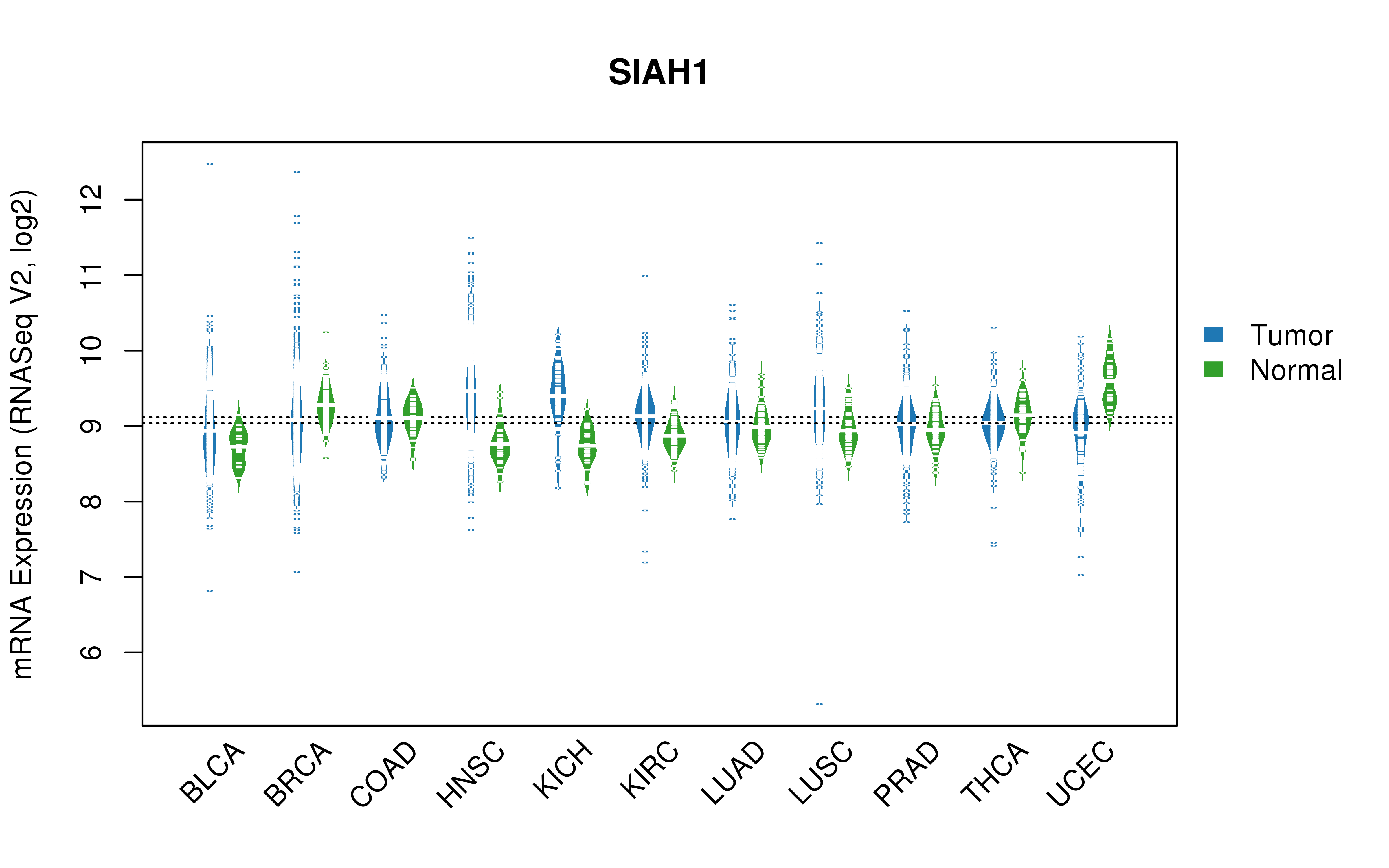 TCGA pan-cancer gene expression summary; We extracted RNASeqV2 normalized gene expression data from TCGA using the R package TCGA-Assembler. All public data files on TCGA DCC data server were gathered on Jan-05-2015.