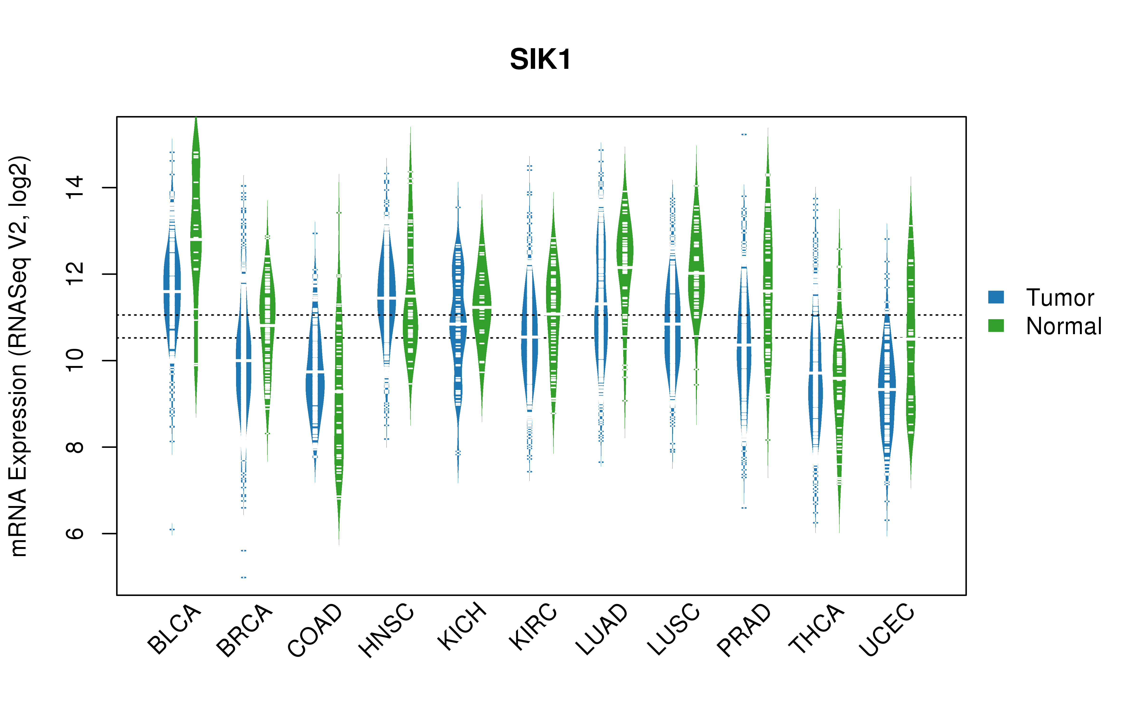 TCGA pan-cancer gene expression summary; We extracted RNASeqV2 normalized gene expression data from TCGA using the R package TCGA-Assembler. All public data files on TCGA DCC data server were gathered on Jan-05-2015.