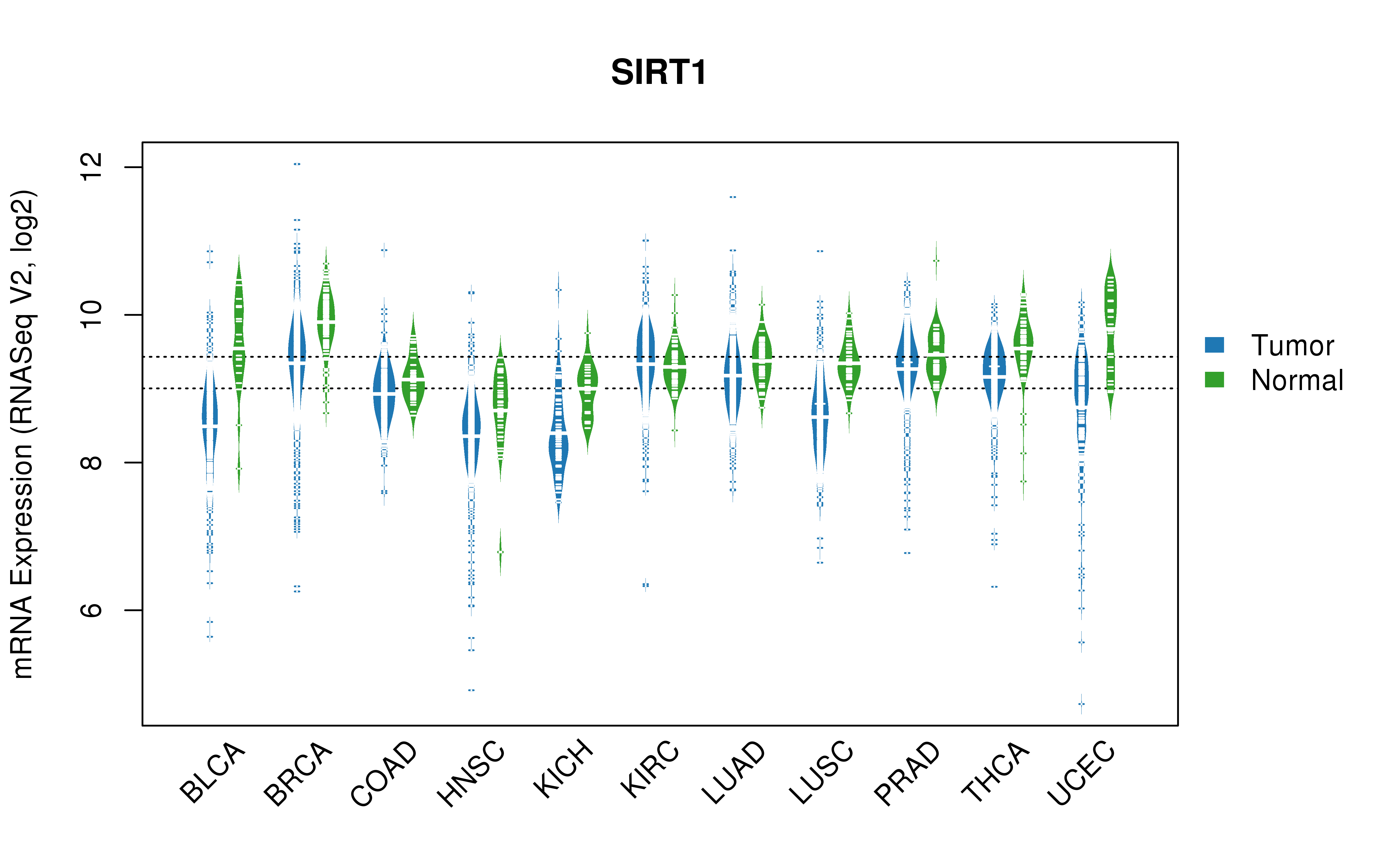 TCGA pan-cancer gene expression summary; We extracted RNASeqV2 normalized gene expression data from TCGA using the R package TCGA-Assembler. All public data files on TCGA DCC data server were gathered on Jan-05-2015.