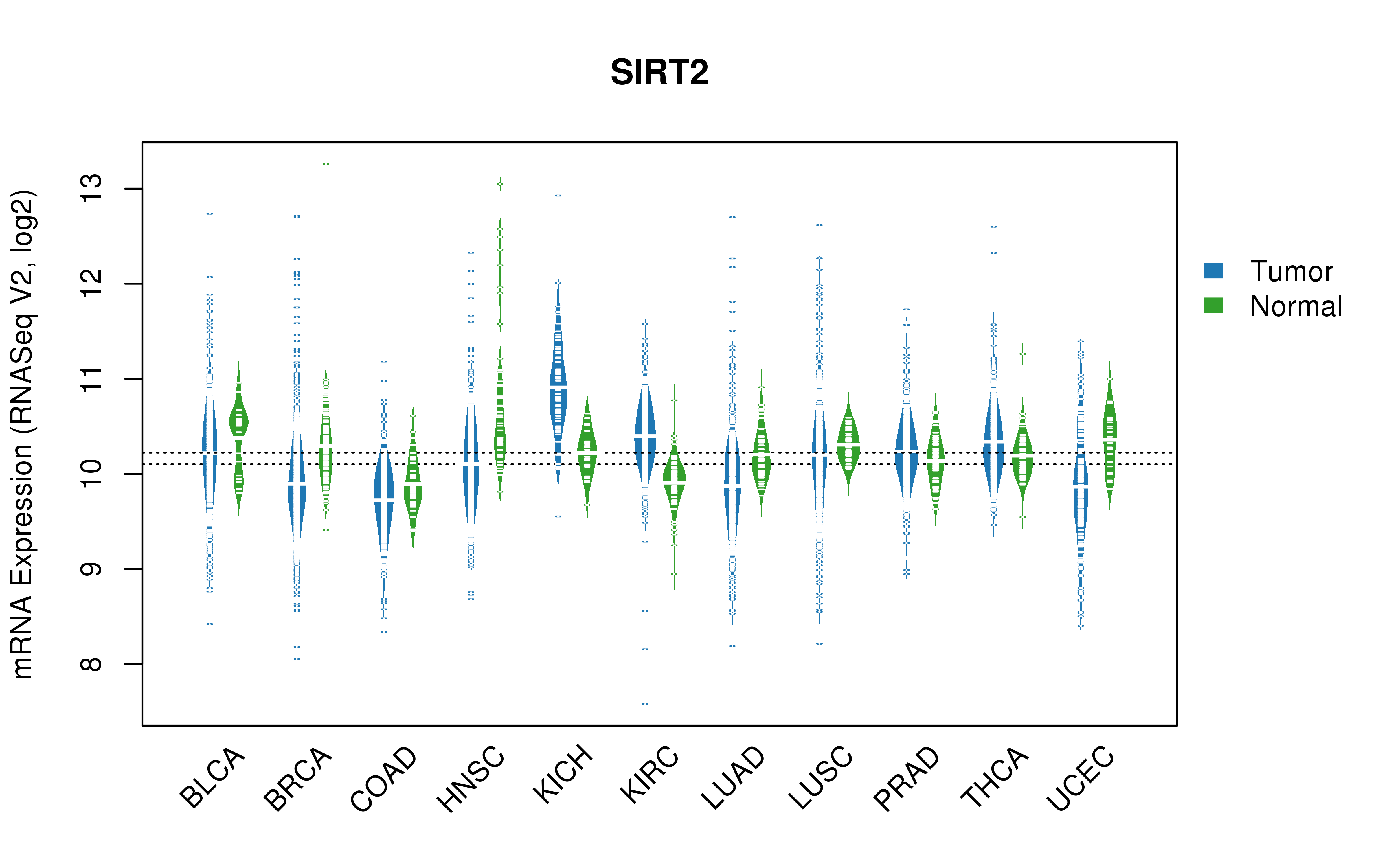 TCGA pan-cancer gene expression summary; We extracted RNASeqV2 normalized gene expression data from TCGA using the R package TCGA-Assembler. All public data files on TCGA DCC data server were gathered on Jan-05-2015.