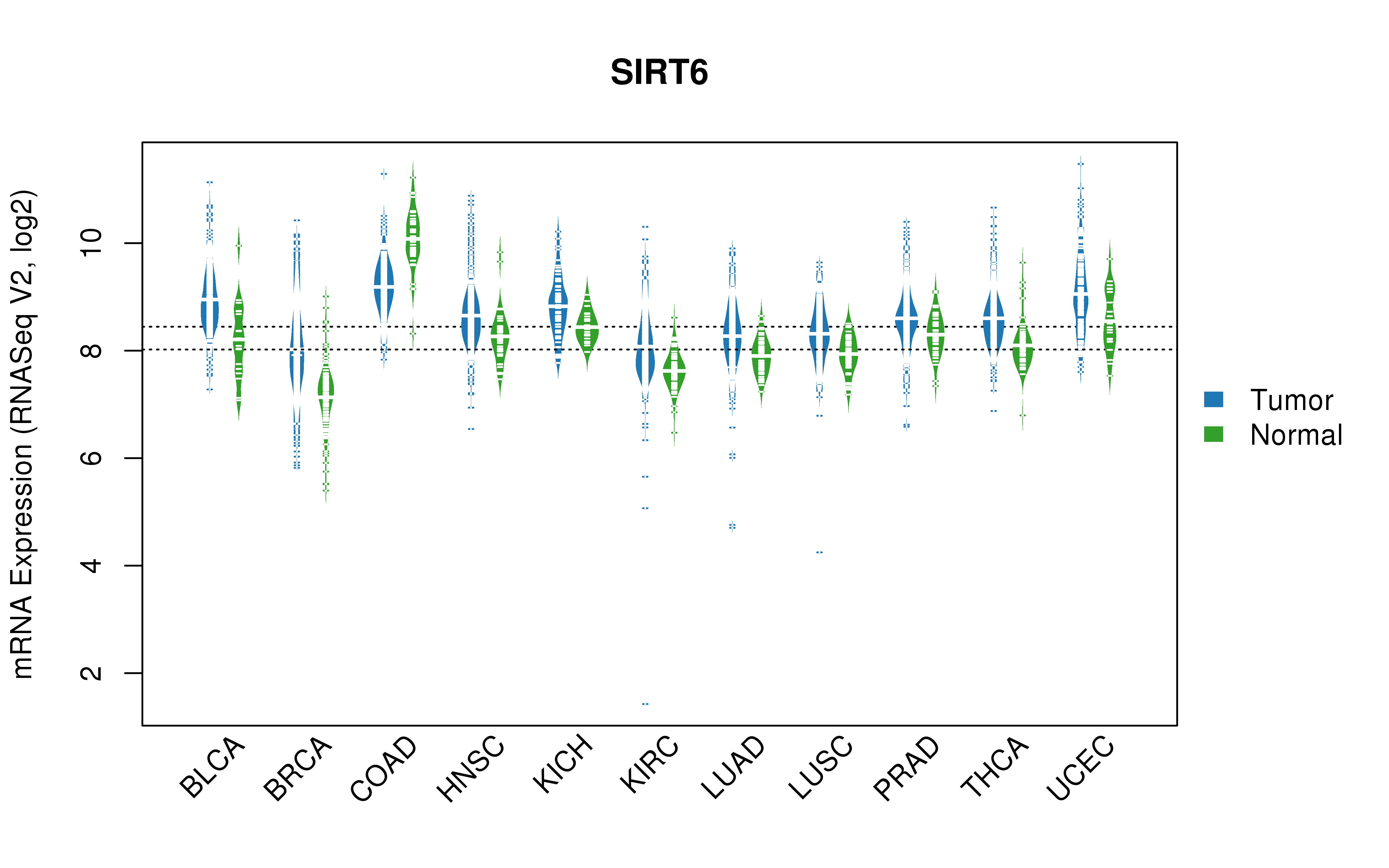 TCGA pan-cancer gene expression summary; We extracted RNASeqV2 normalized gene expression data from TCGA using the R package TCGA-Assembler. All public data files on TCGA DCC data server were gathered on Jan-05-2015.