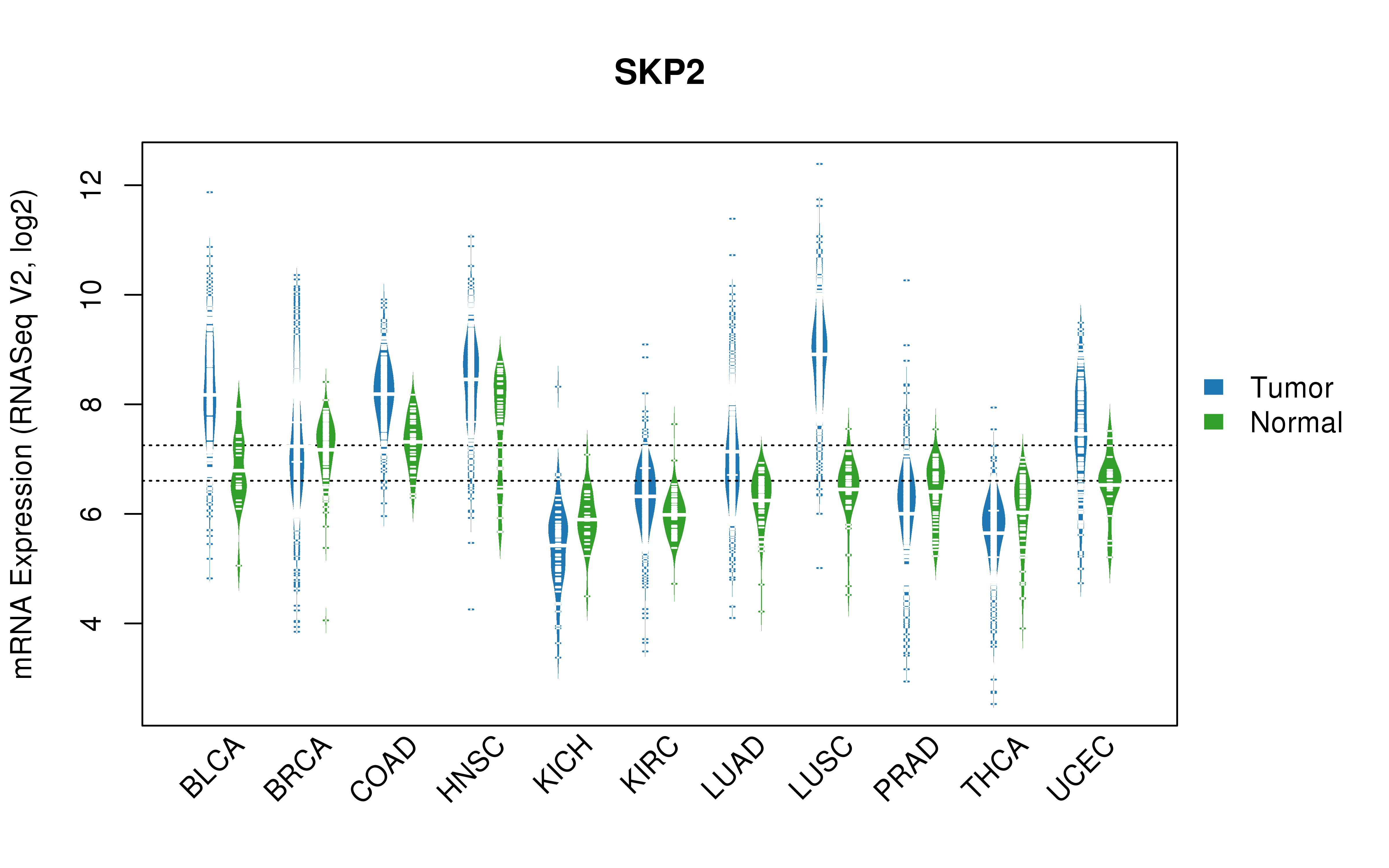 TCGA pan-cancer gene expression summary; We extracted RNASeqV2 normalized gene expression data from TCGA using the R package TCGA-Assembler. All public data files on TCGA DCC data server were gathered on Jan-05-2015.