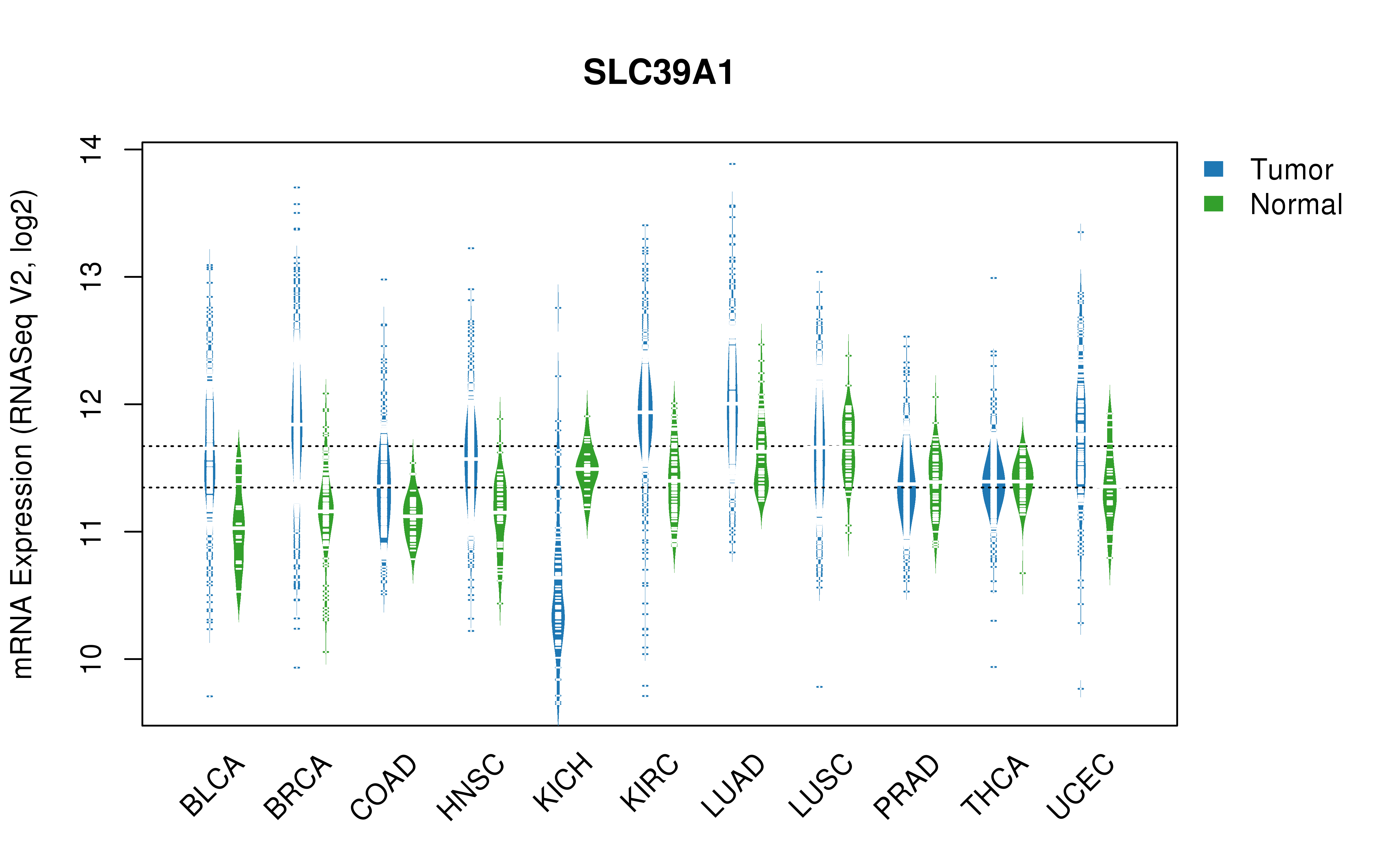 TCGA pan-cancer gene expression summary; We extracted RNASeqV2 normalized gene expression data from TCGA using the R package TCGA-Assembler. All public data files on TCGA DCC data server were gathered on Jan-05-2015.