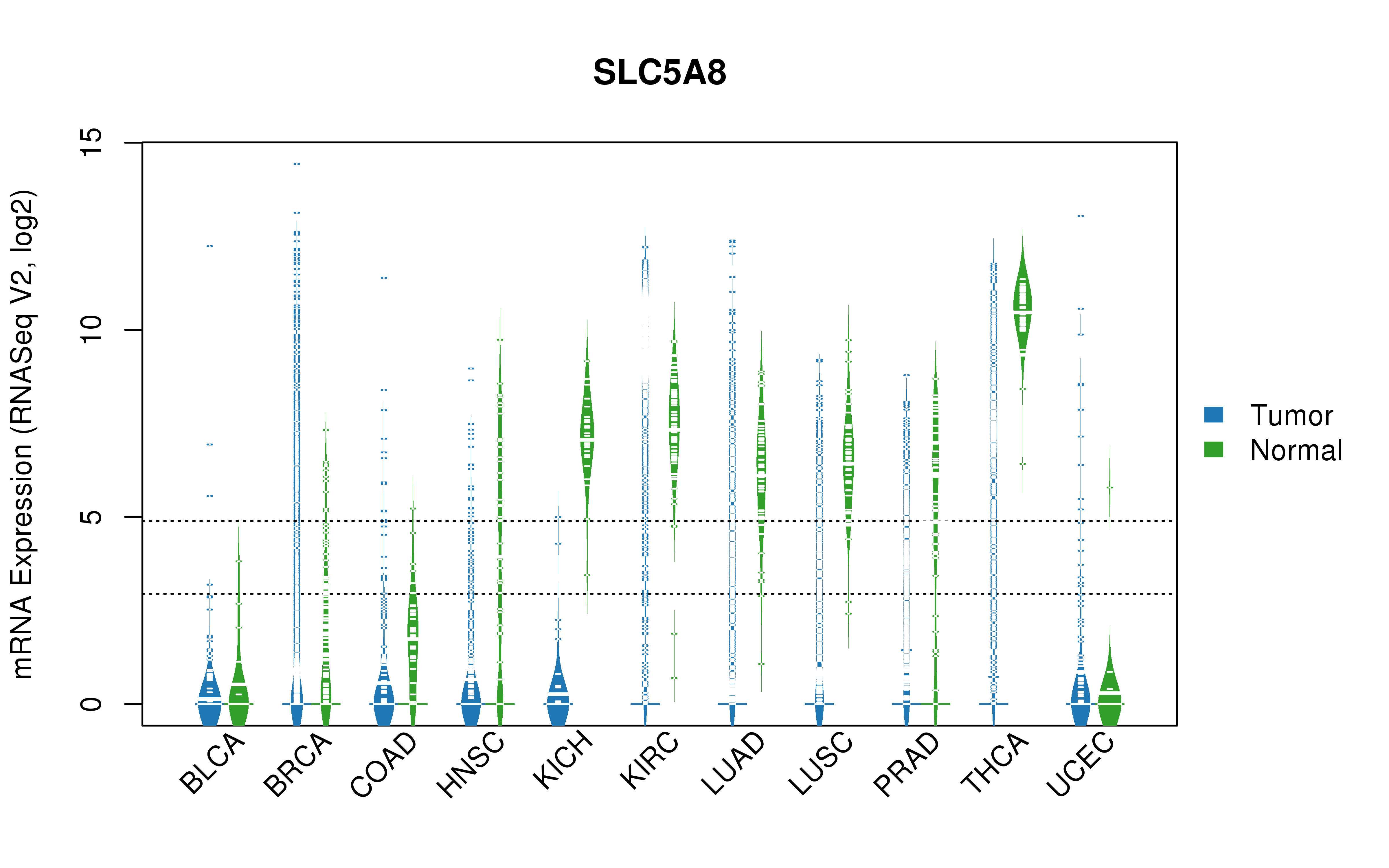 TCGA pan-cancer gene expression summary; We extracted RNASeqV2 normalized gene expression data from TCGA using the R package TCGA-Assembler. All public data files on TCGA DCC data server were gathered on Jan-05-2015.