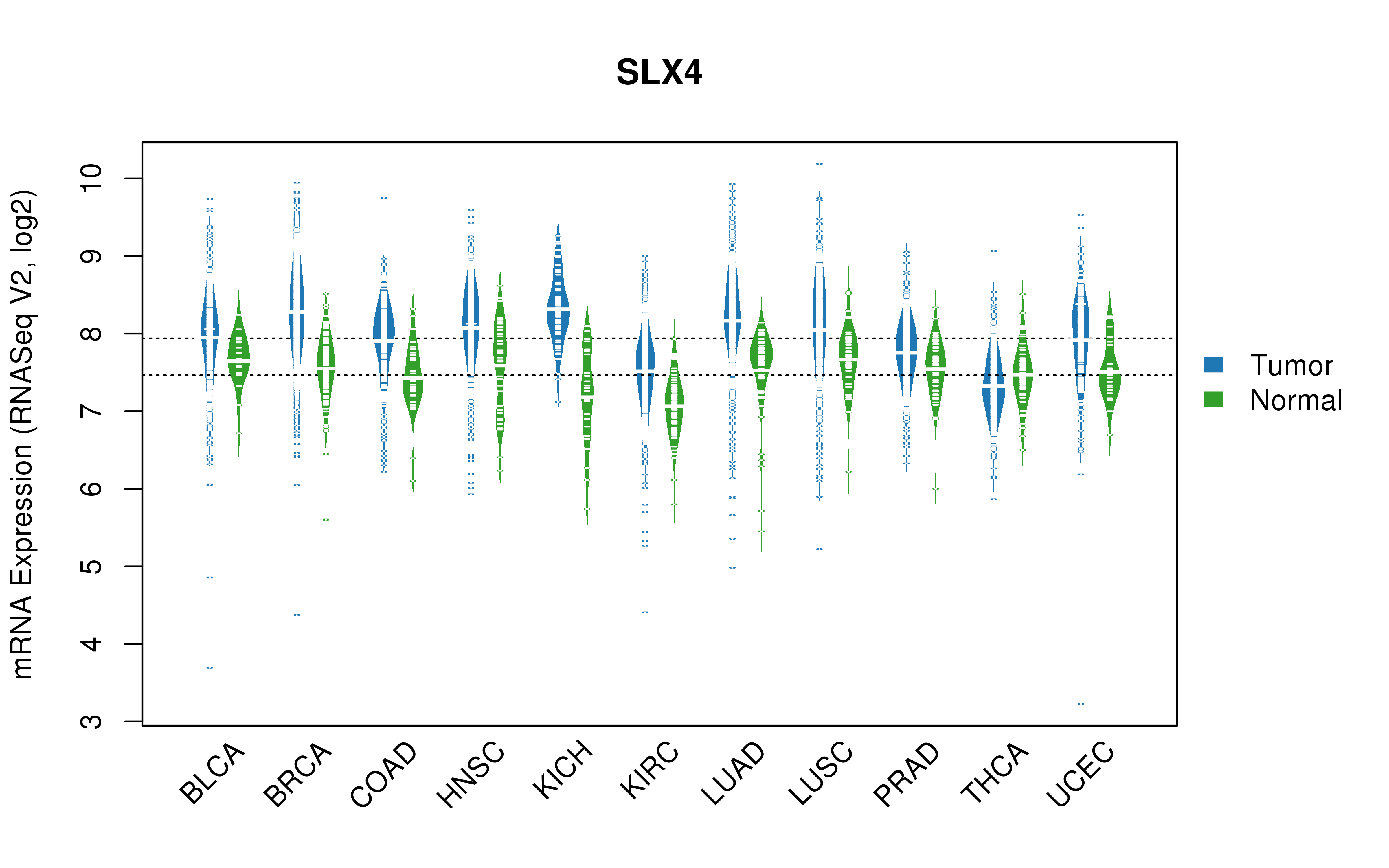 TCGA pan-cancer gene expression summary; We extracted RNASeqV2 normalized gene expression data from TCGA using the R package TCGA-Assembler. All public data files on TCGA DCC data server were gathered on Jan-05-2015.