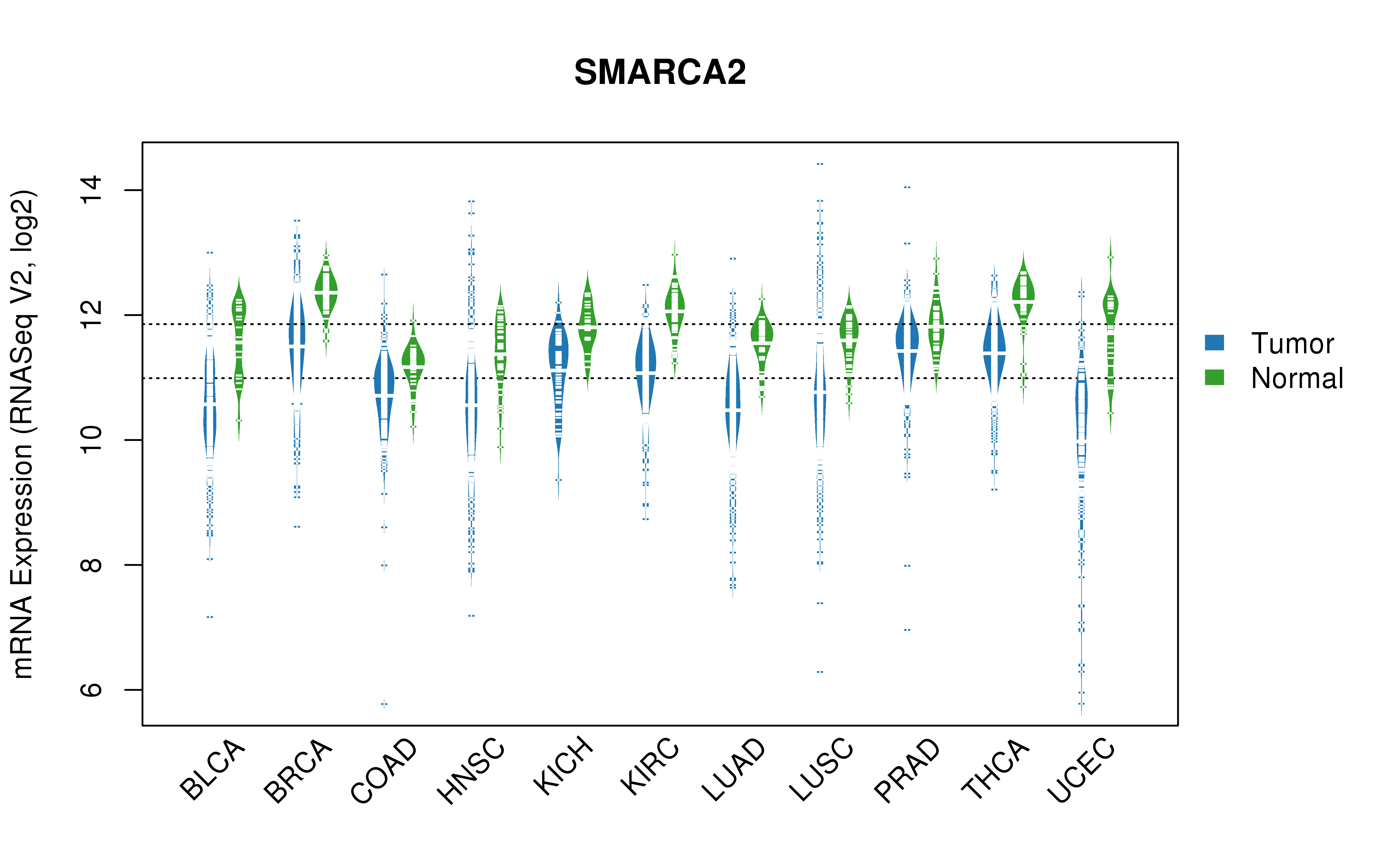 TCGA pan-cancer gene expression summary; We extracted RNASeqV2 normalized gene expression data from TCGA using the R package TCGA-Assembler. All public data files on TCGA DCC data server were gathered on Jan-05-2015.