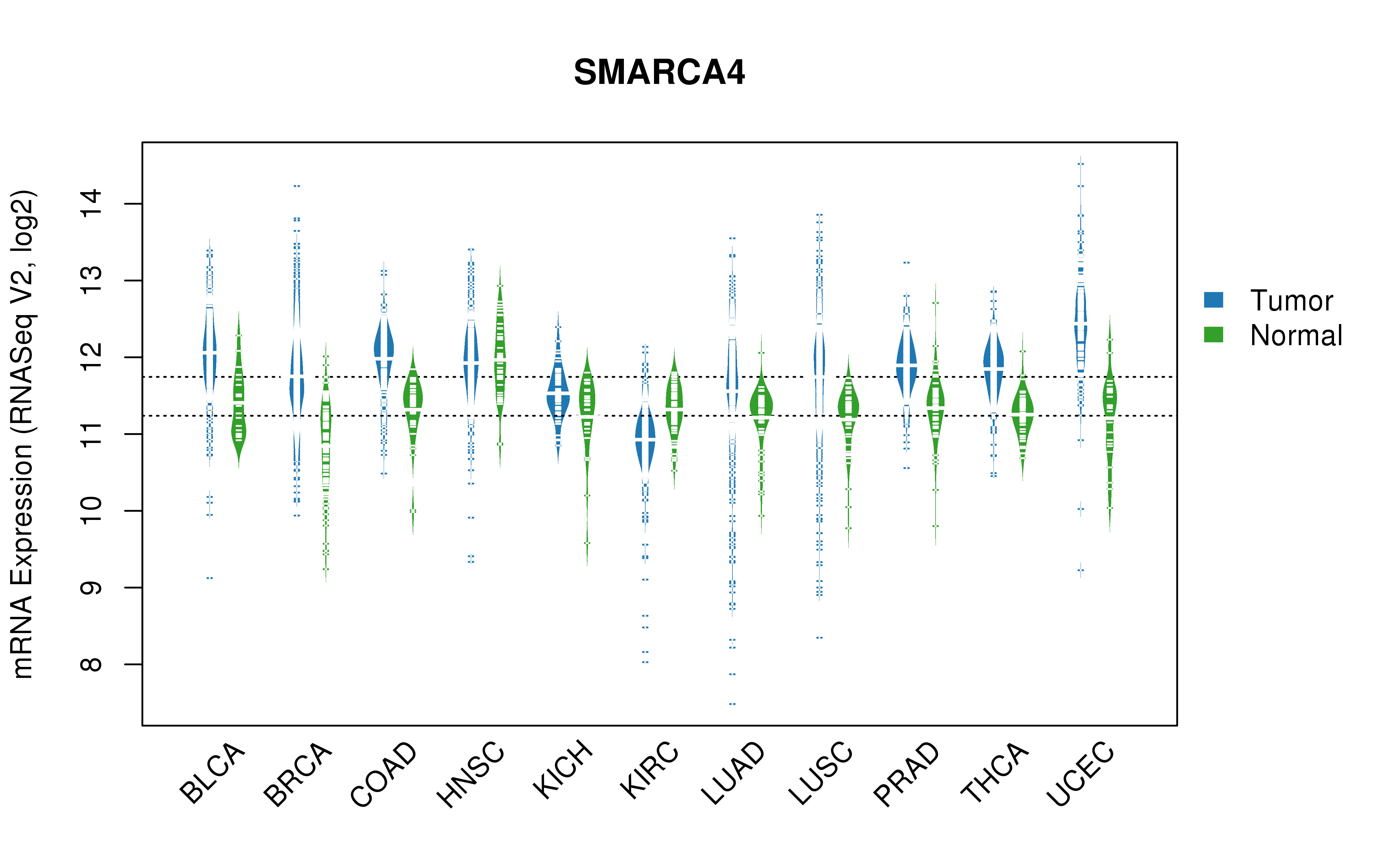 TCGA pan-cancer gene expression summary; We extracted RNASeqV2 normalized gene expression data from TCGA using the R package TCGA-Assembler. All public data files on TCGA DCC data server were gathered on Jan-05-2015.