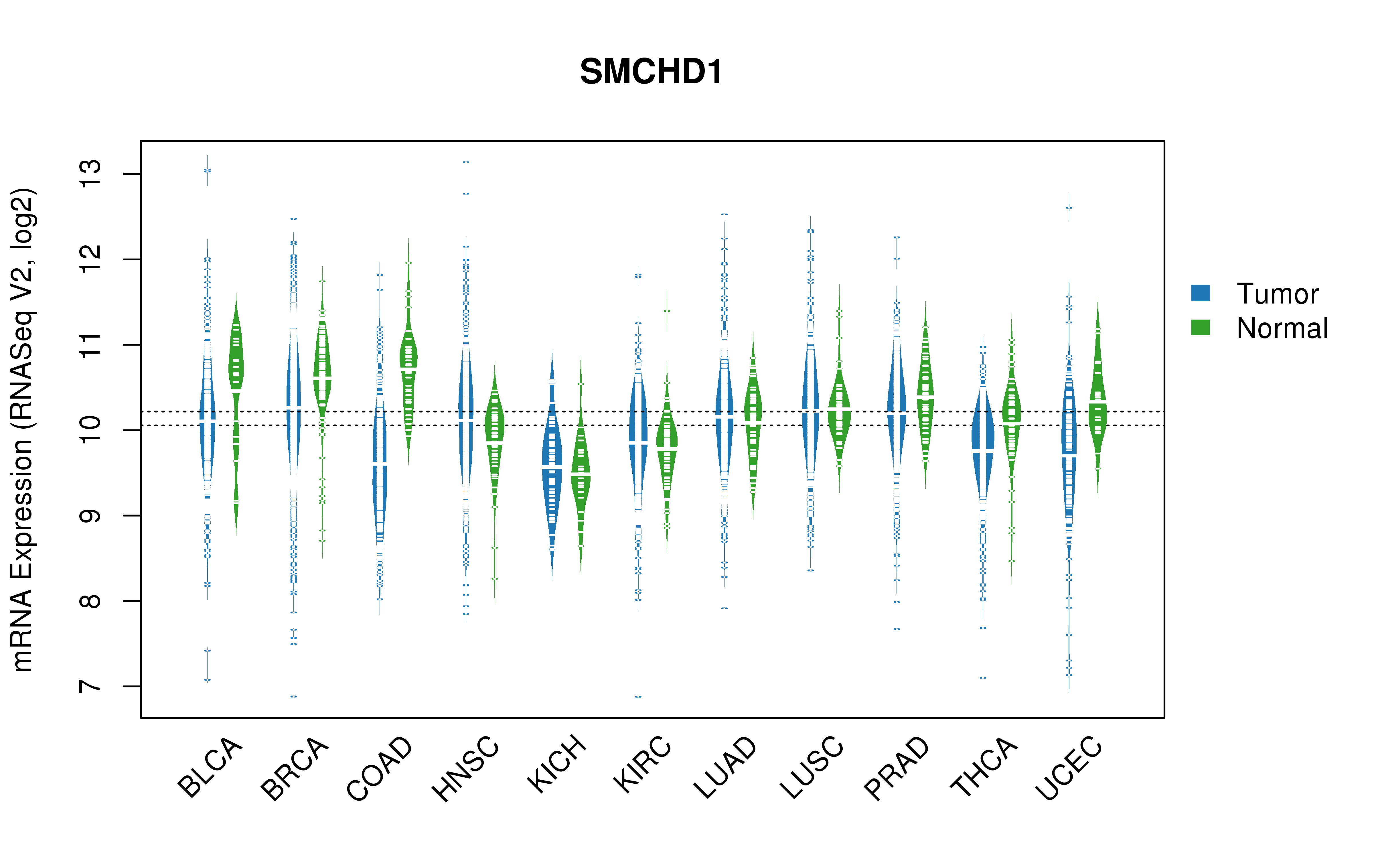 TCGA pan-cancer gene expression summary; We extracted RNASeqV2 normalized gene expression data from TCGA using the R package TCGA-Assembler. All public data files on TCGA DCC data server were gathered on Jan-05-2015.