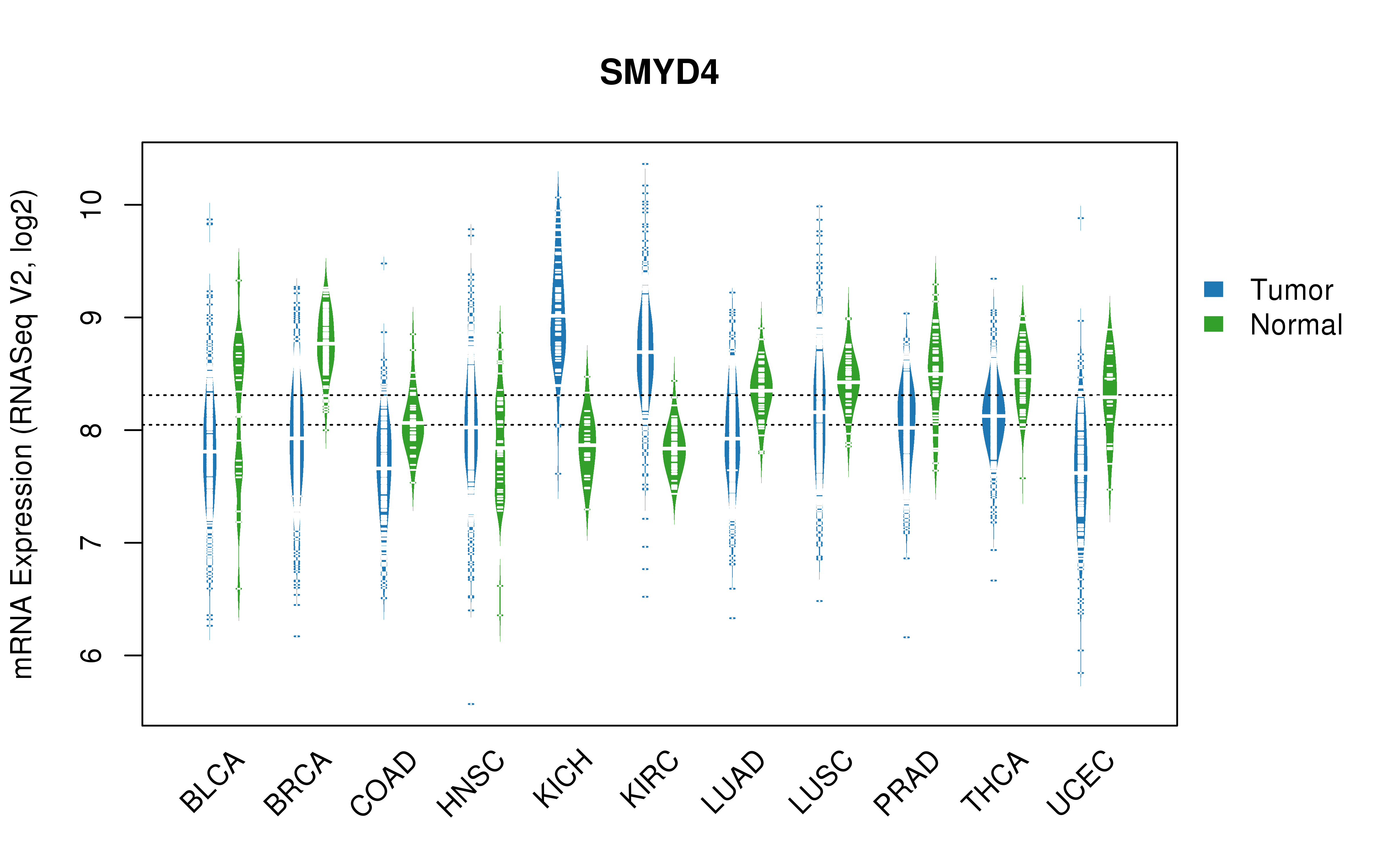 TCGA pan-cancer gene expression summary; We extracted RNASeqV2 normalized gene expression data from TCGA using the R package TCGA-Assembler. All public data files on TCGA DCC data server were gathered on Jan-05-2015.