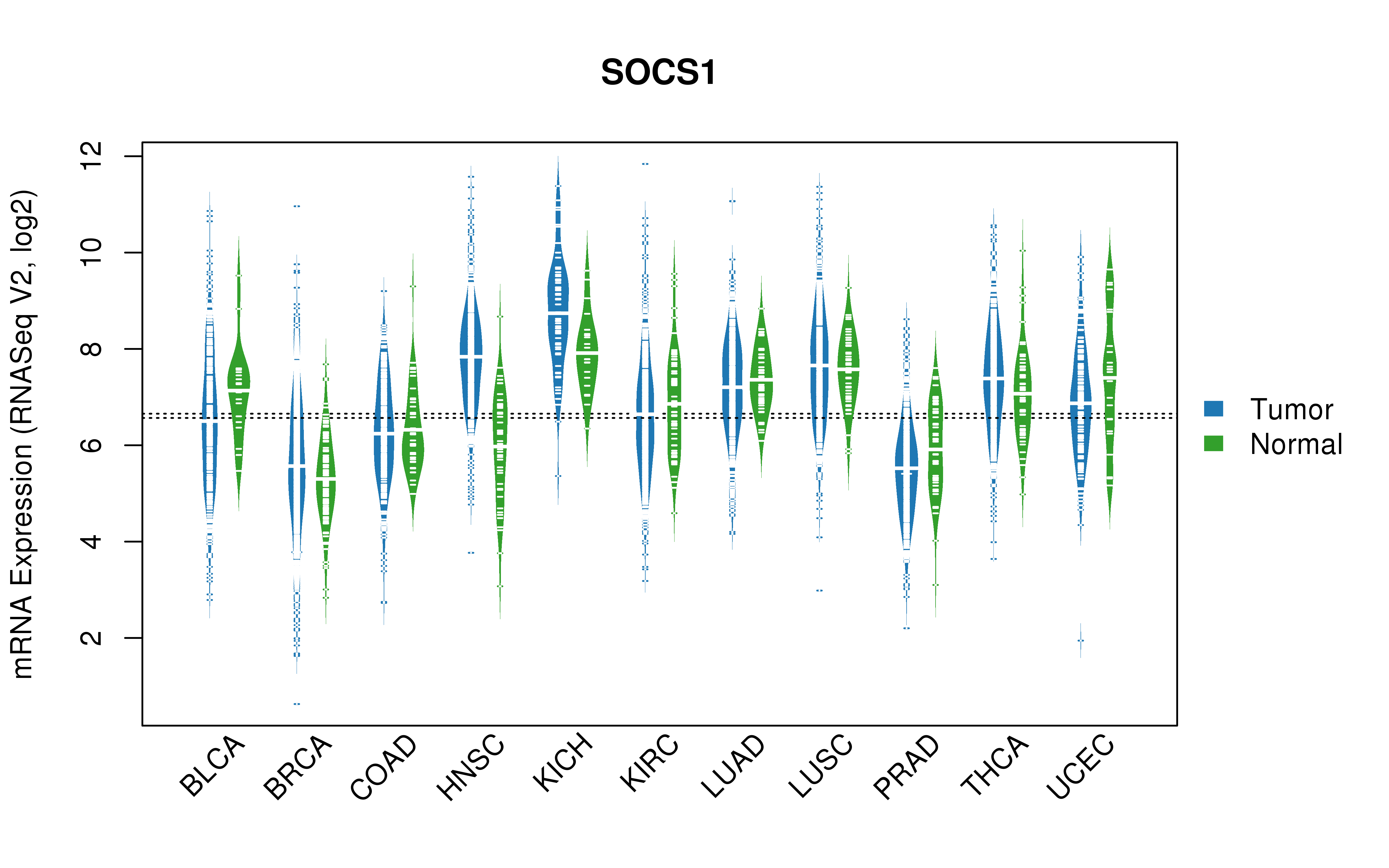 TCGA pan-cancer gene expression summary; We extracted RNASeqV2 normalized gene expression data from TCGA using the R package TCGA-Assembler. All public data files on TCGA DCC data server were gathered on Jan-05-2015.