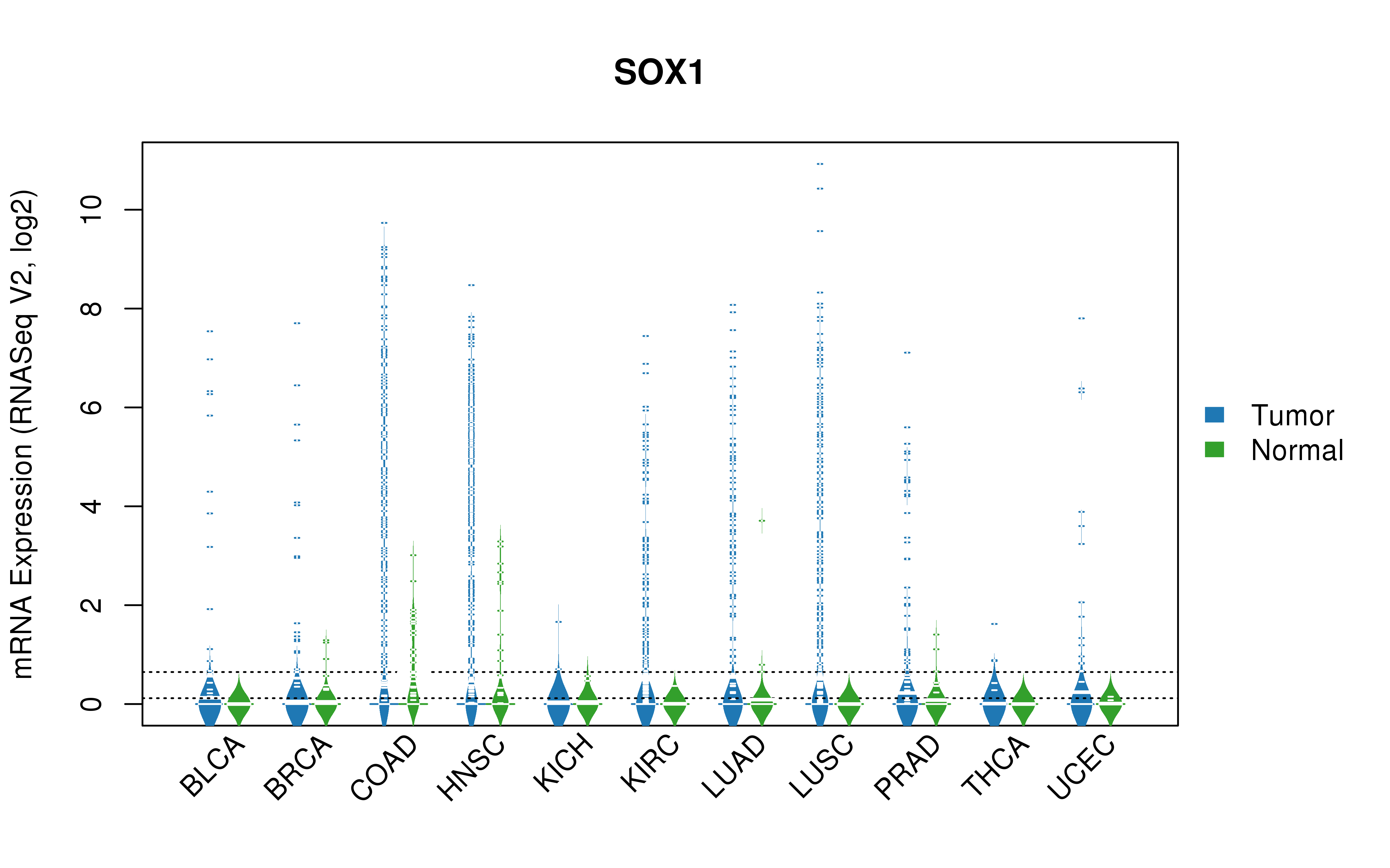 TCGA pan-cancer gene expression summary; We extracted RNASeqV2 normalized gene expression data from TCGA using the R package TCGA-Assembler. All public data files on TCGA DCC data server were gathered on Jan-05-2015.