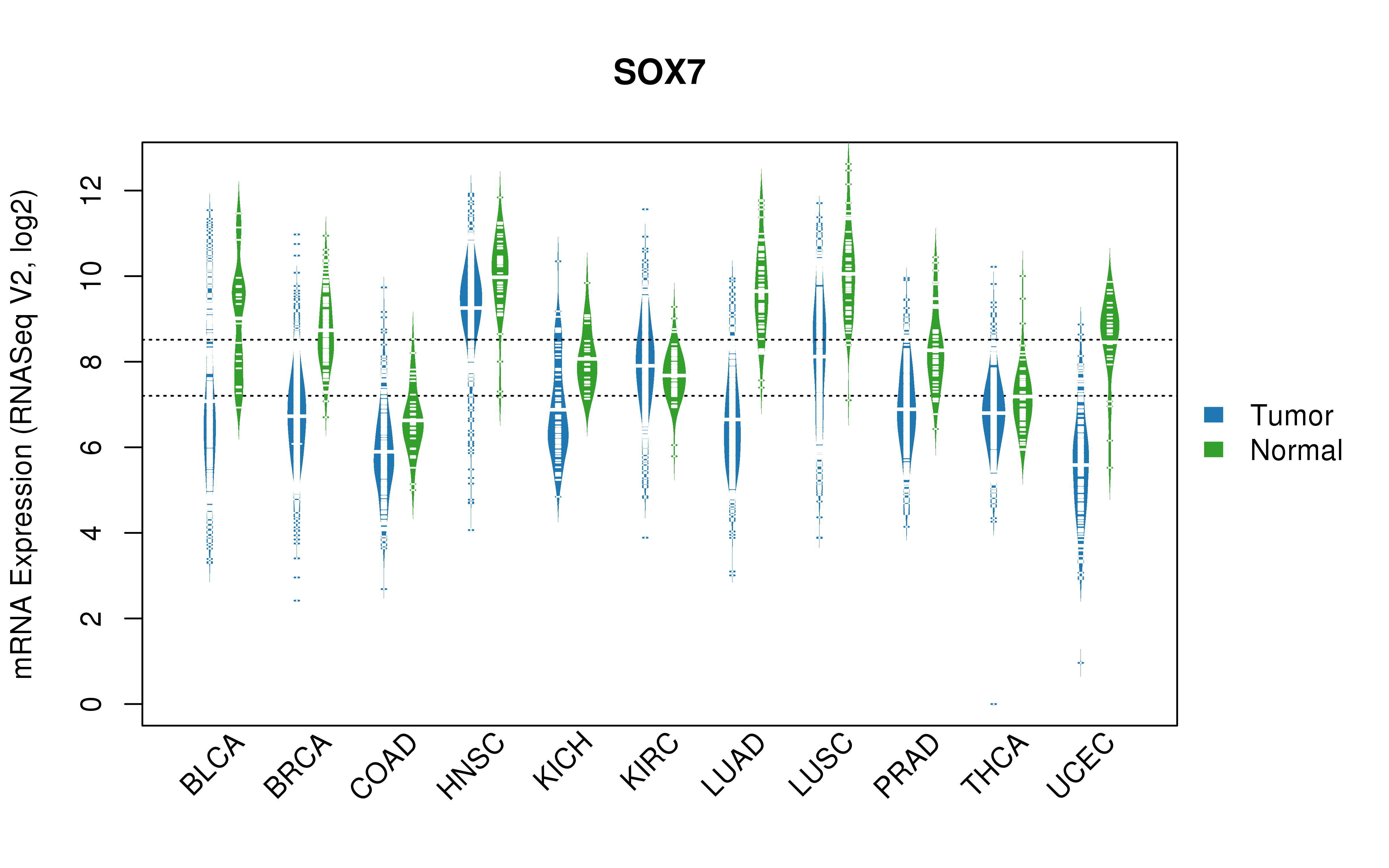 TCGA pan-cancer gene expression summary; We extracted RNASeqV2 normalized gene expression data from TCGA using the R package TCGA-Assembler. All public data files on TCGA DCC data server were gathered on Jan-05-2015.