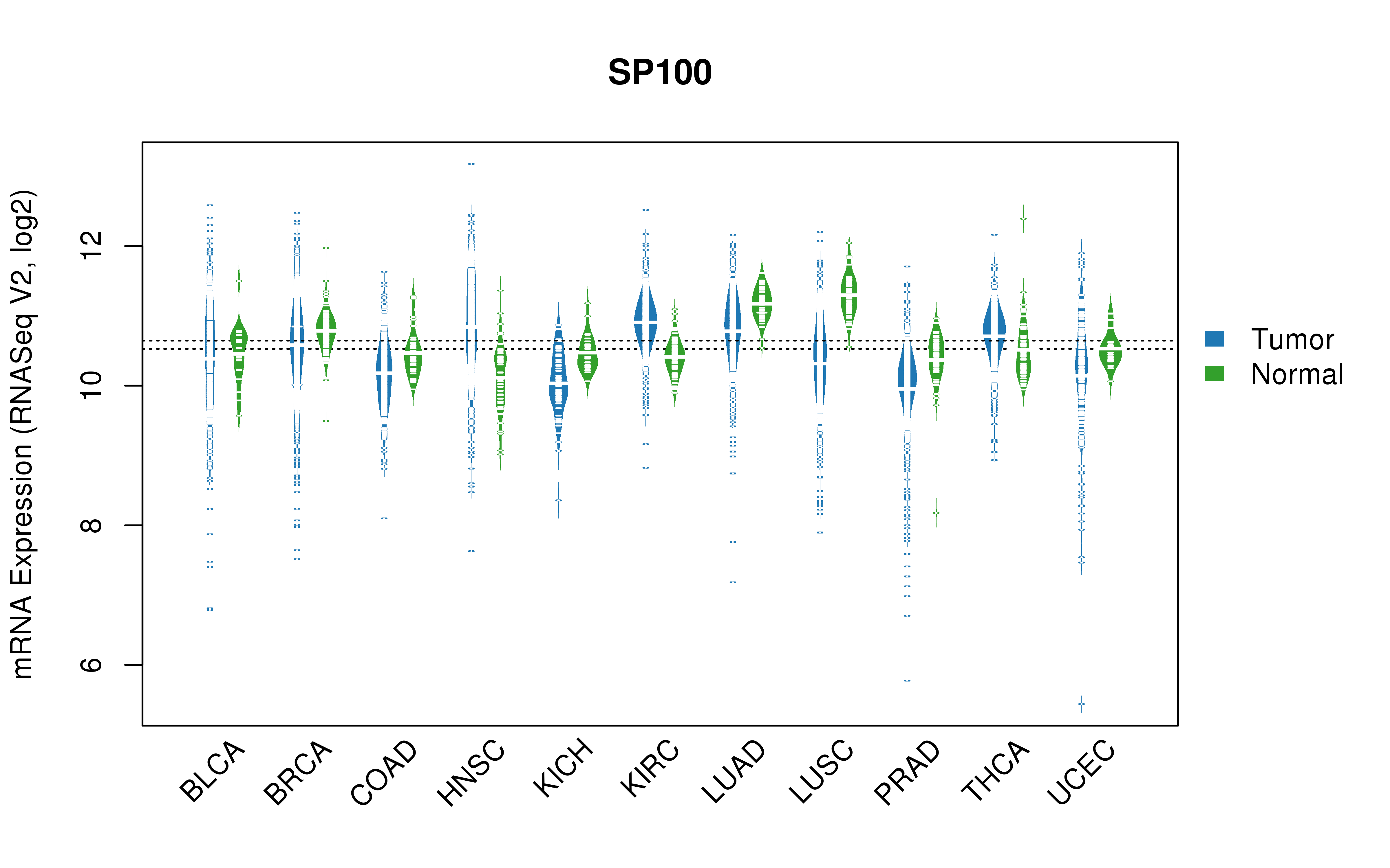 TCGA pan-cancer gene expression summary; We extracted RNASeqV2 normalized gene expression data from TCGA using the R package TCGA-Assembler. All public data files on TCGA DCC data server were gathered on Jan-05-2015.