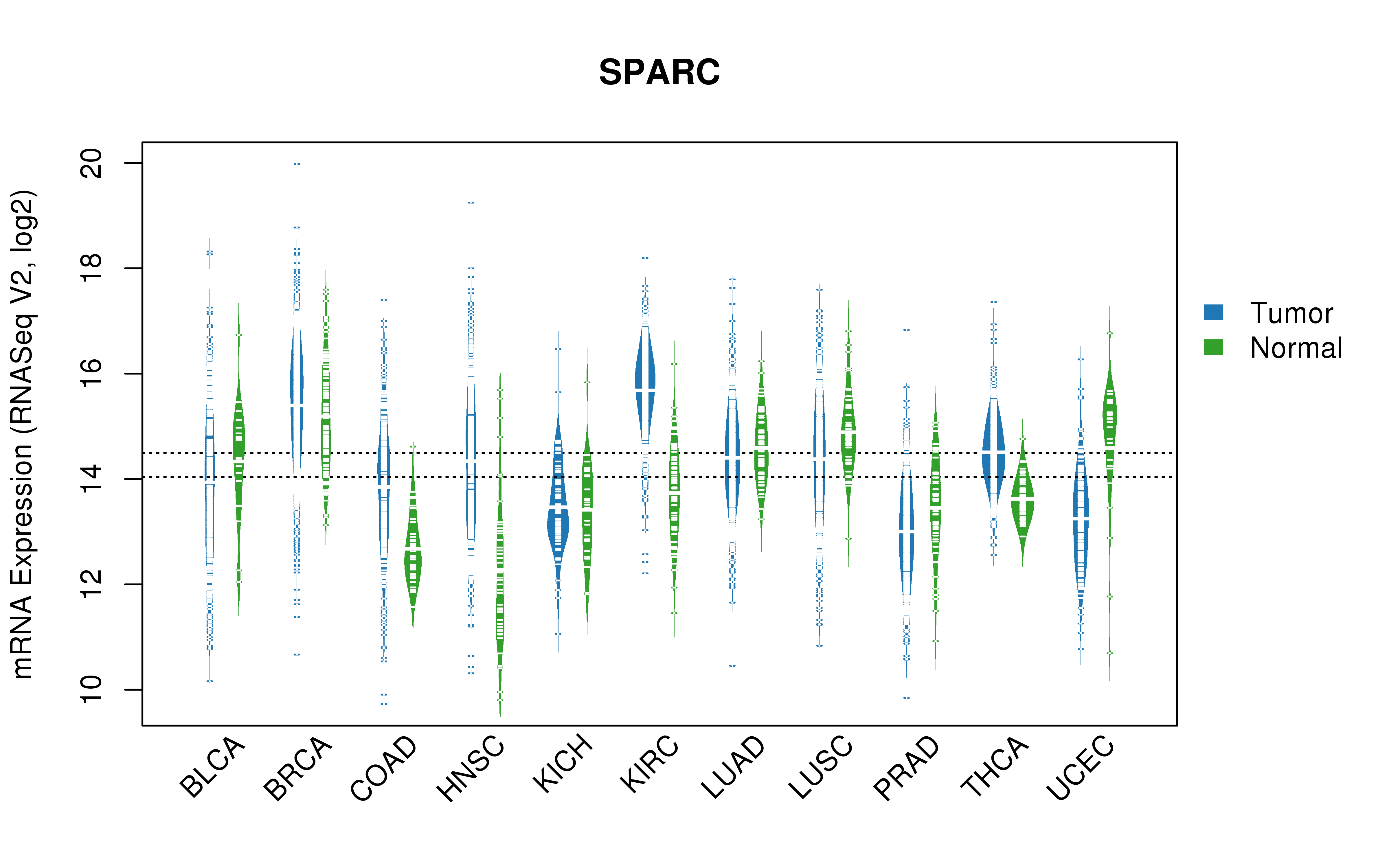 TCGA pan-cancer gene expression summary; We extracted RNASeqV2 normalized gene expression data from TCGA using the R package TCGA-Assembler. All public data files on TCGA DCC data server were gathered on Jan-05-2015.