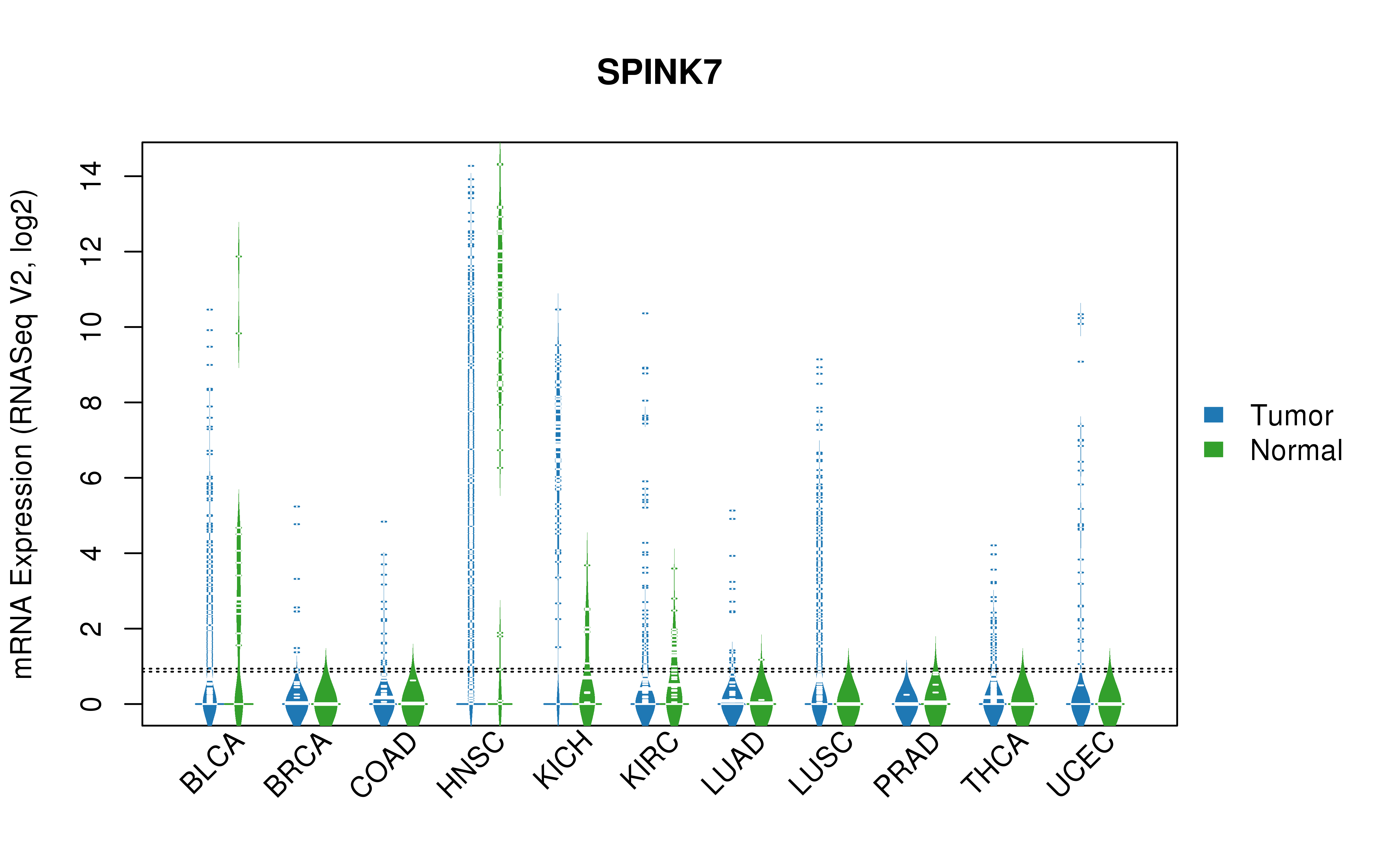 TCGA pan-cancer gene expression summary; We extracted RNASeqV2 normalized gene expression data from TCGA using the R package TCGA-Assembler. All public data files on TCGA DCC data server were gathered on Jan-05-2015.