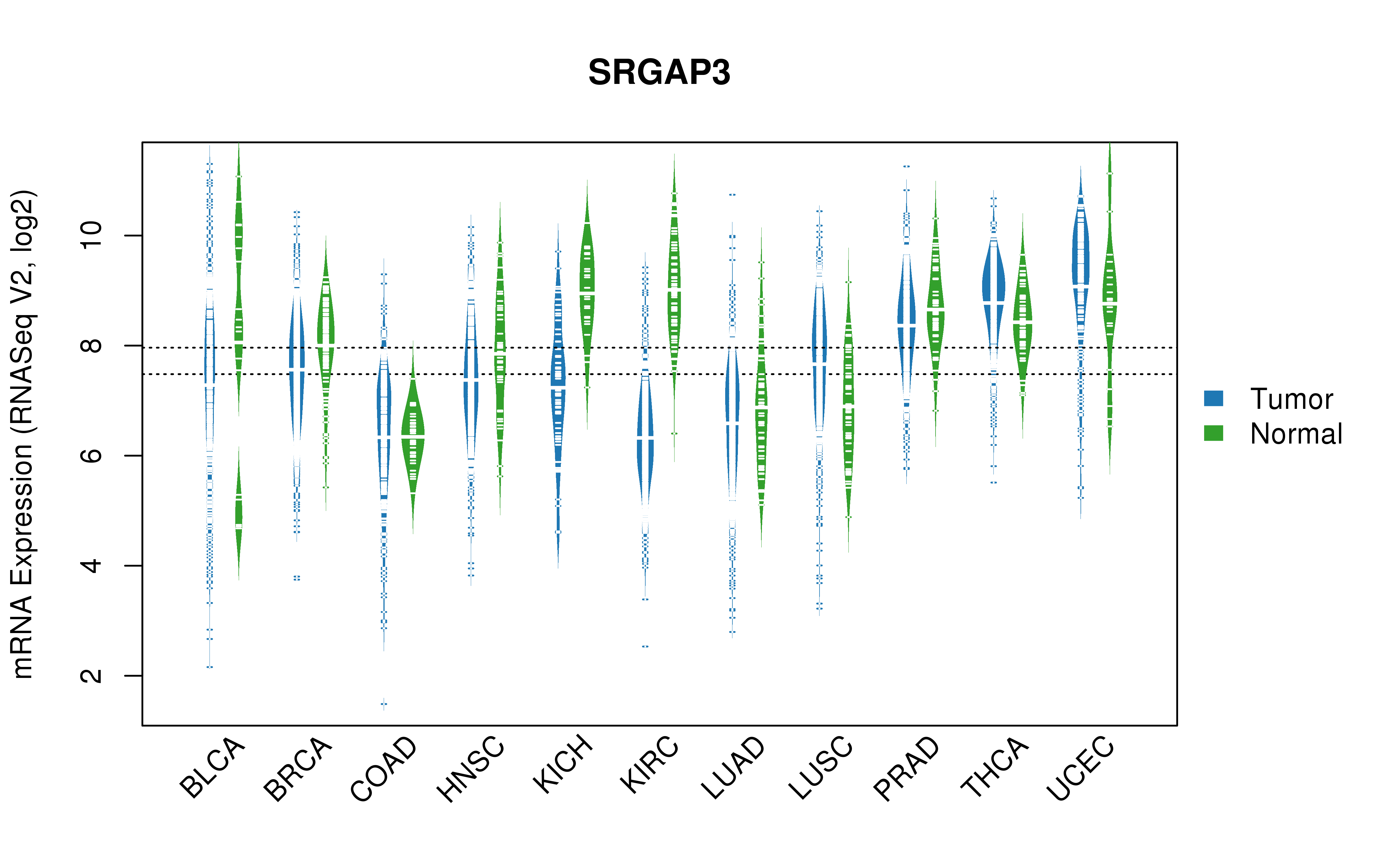 TCGA pan-cancer gene expression summary; We extracted RNASeqV2 normalized gene expression data from TCGA using the R package TCGA-Assembler. All public data files on TCGA DCC data server were gathered on Jan-05-2015.