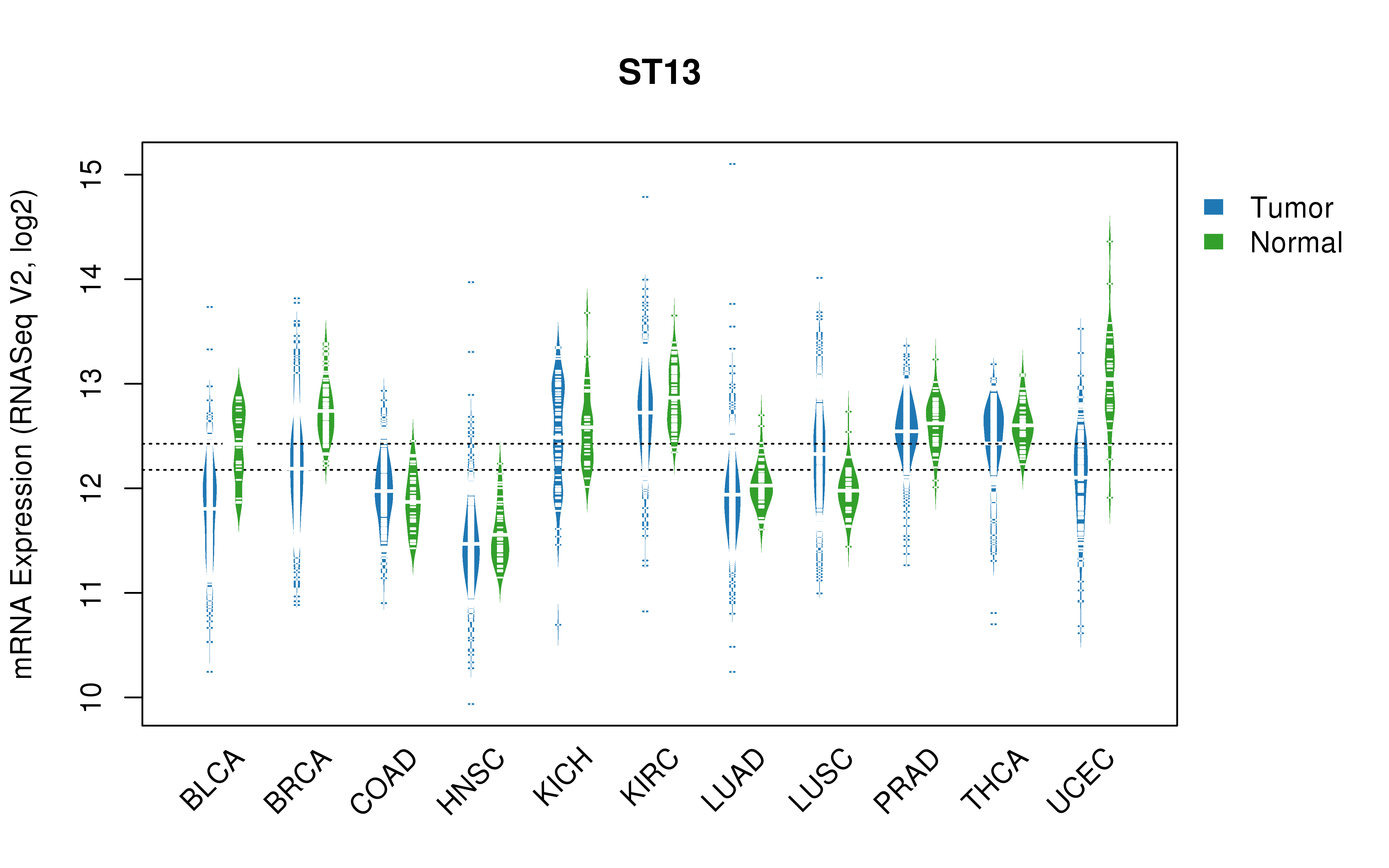 TCGA pan-cancer gene expression summary; We extracted RNASeqV2 normalized gene expression data from TCGA using the R package TCGA-Assembler. All public data files on TCGA DCC data server were gathered on Jan-05-2015.