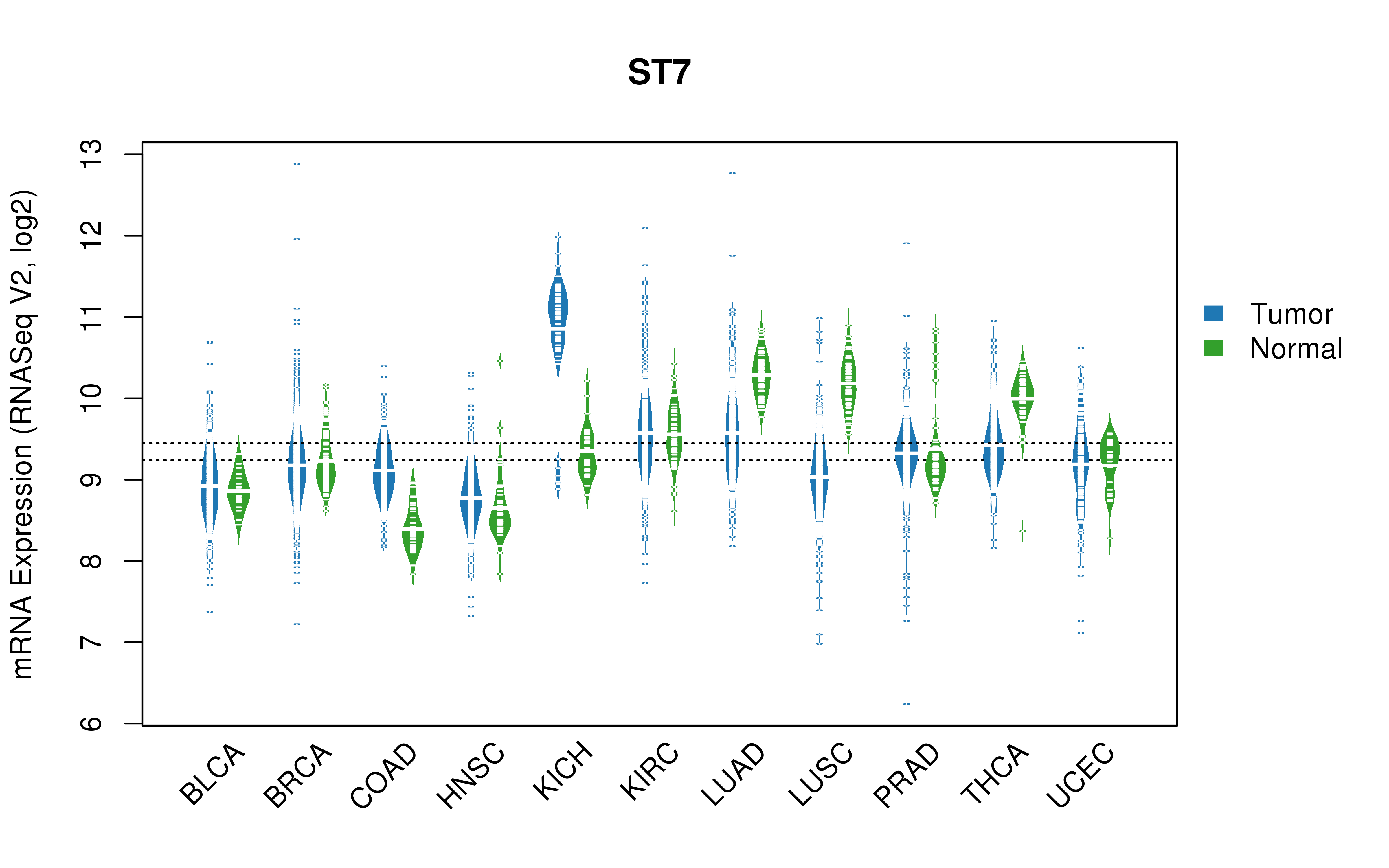 TCGA pan-cancer gene expression summary; We extracted RNASeqV2 normalized gene expression data from TCGA using the R package TCGA-Assembler. All public data files on TCGA DCC data server were gathered on Jan-05-2015.