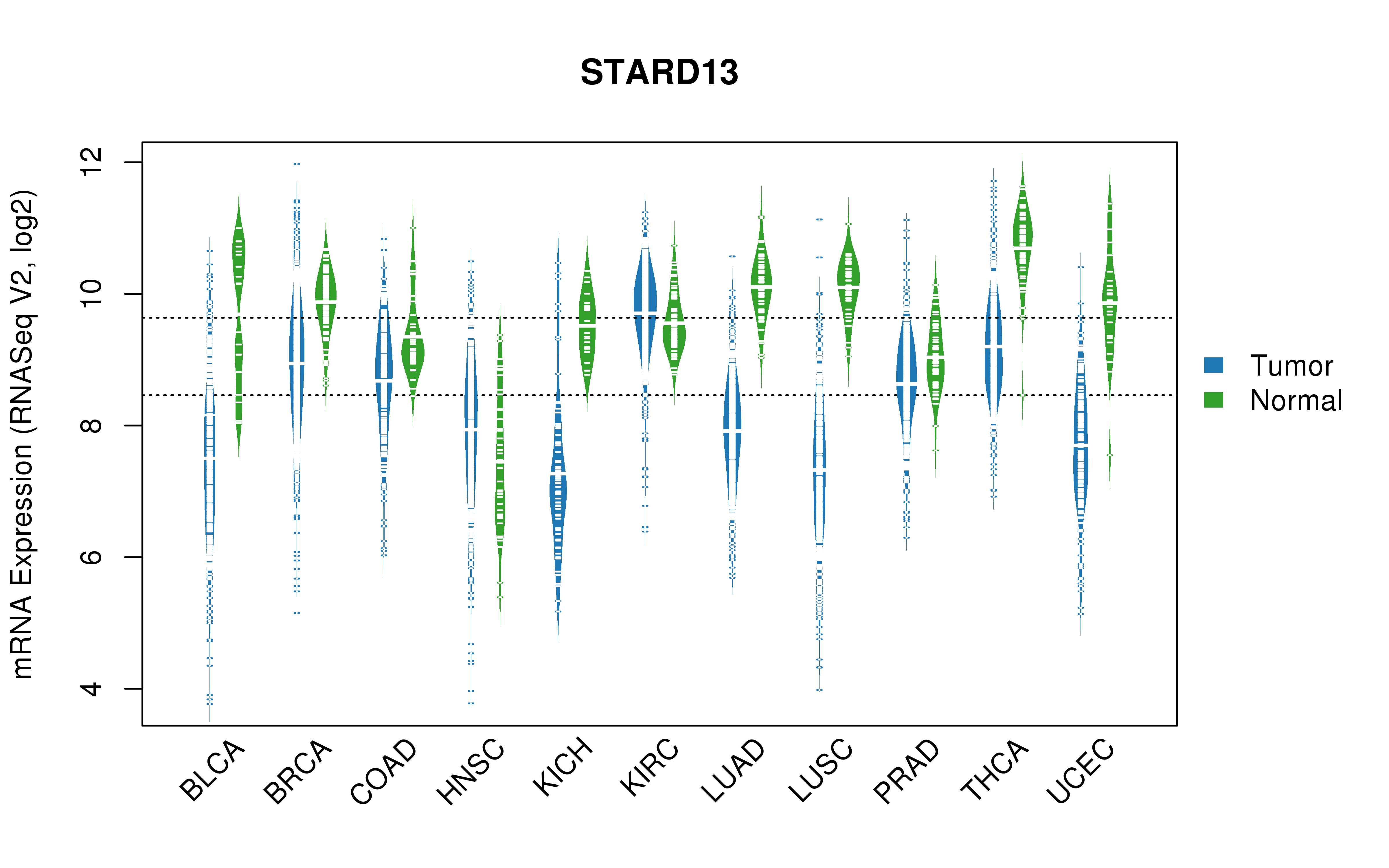 TCGA pan-cancer gene expression summary; We extracted RNASeqV2 normalized gene expression data from TCGA using the R package TCGA-Assembler. All public data files on TCGA DCC data server were gathered on Jan-05-2015.