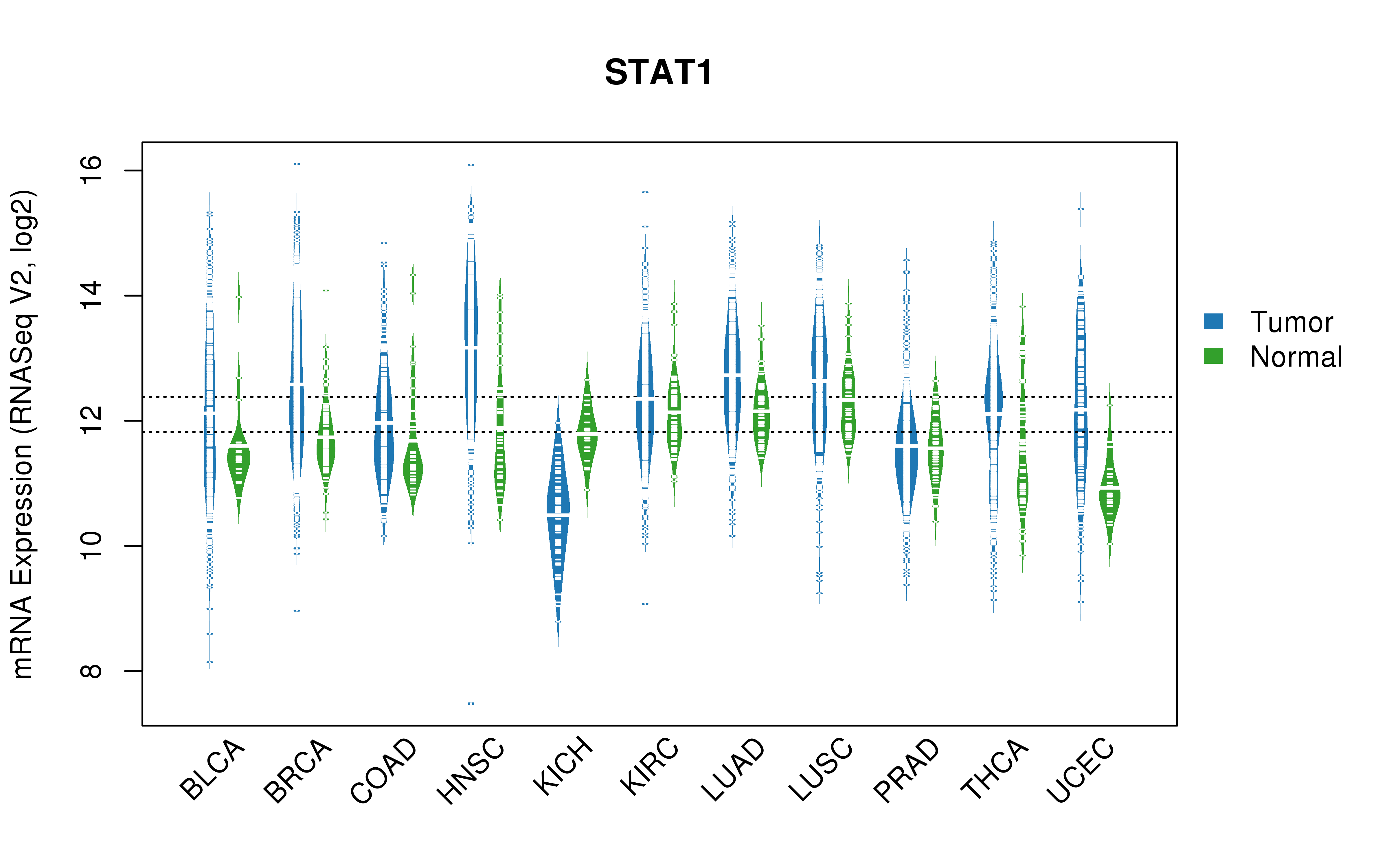 TCGA pan-cancer gene expression summary; We extracted RNASeqV2 normalized gene expression data from TCGA using the R package TCGA-Assembler. All public data files on TCGA DCC data server were gathered on Jan-05-2015.