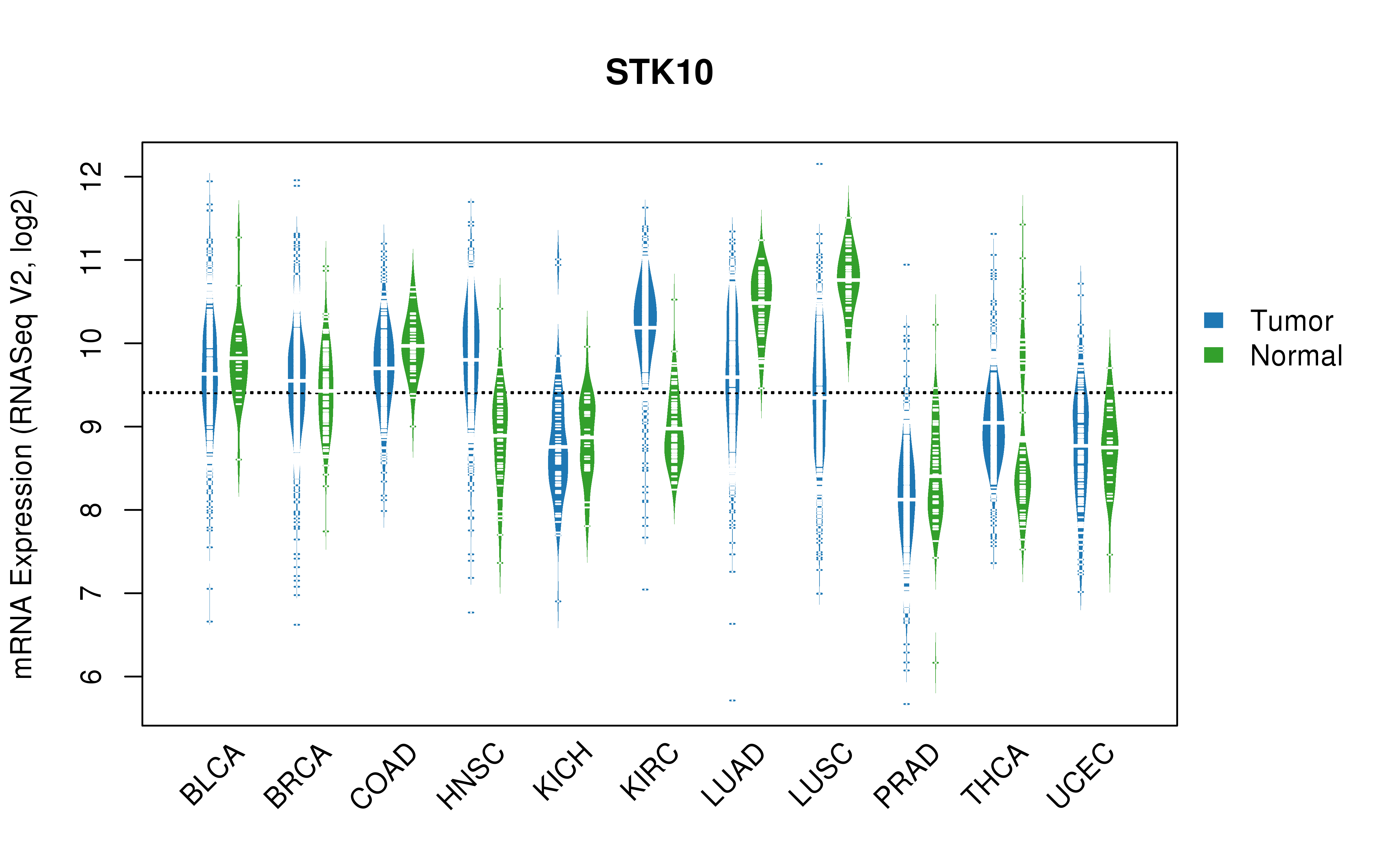 TCGA pan-cancer gene expression summary; We extracted RNASeqV2 normalized gene expression data from TCGA using the R package TCGA-Assembler. All public data files on TCGA DCC data server were gathered on Jan-05-2015.