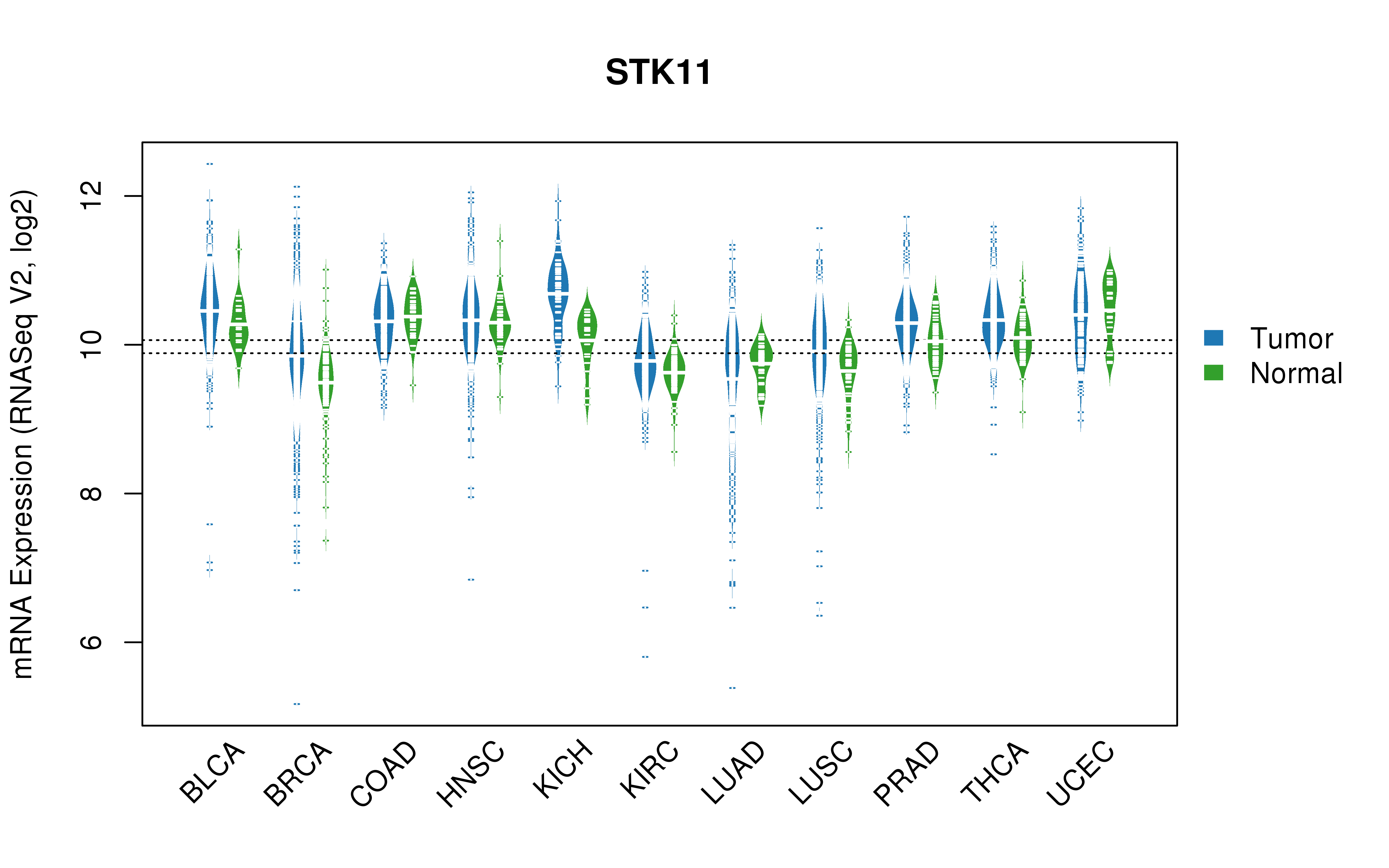 TCGA pan-cancer gene expression summary; We extracted RNASeqV2 normalized gene expression data from TCGA using the R package TCGA-Assembler. All public data files on TCGA DCC data server were gathered on Jan-05-2015.