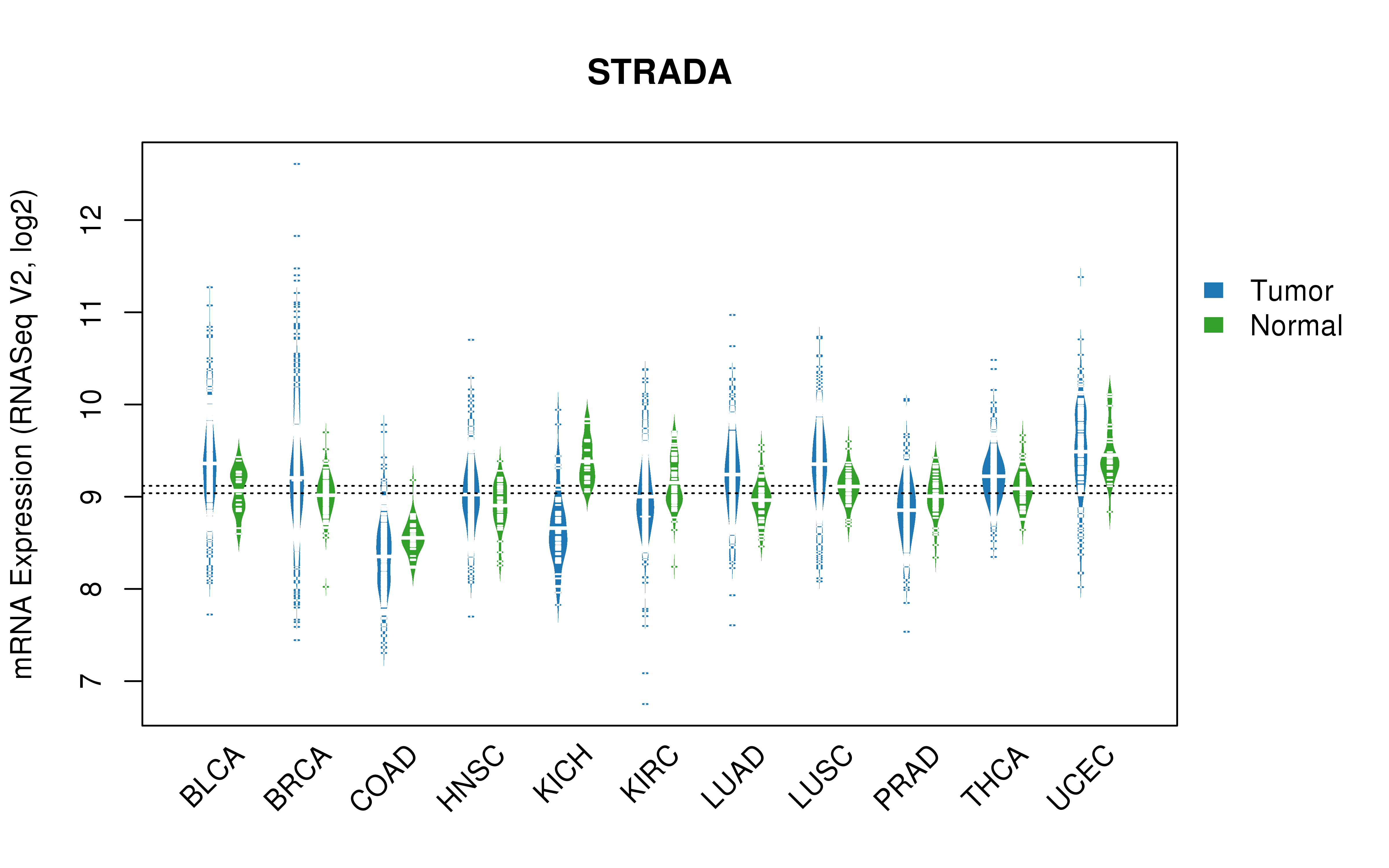 TCGA pan-cancer gene expression summary; We extracted RNASeqV2 normalized gene expression data from TCGA using the R package TCGA-Assembler. All public data files on TCGA DCC data server were gathered on Jan-05-2015.