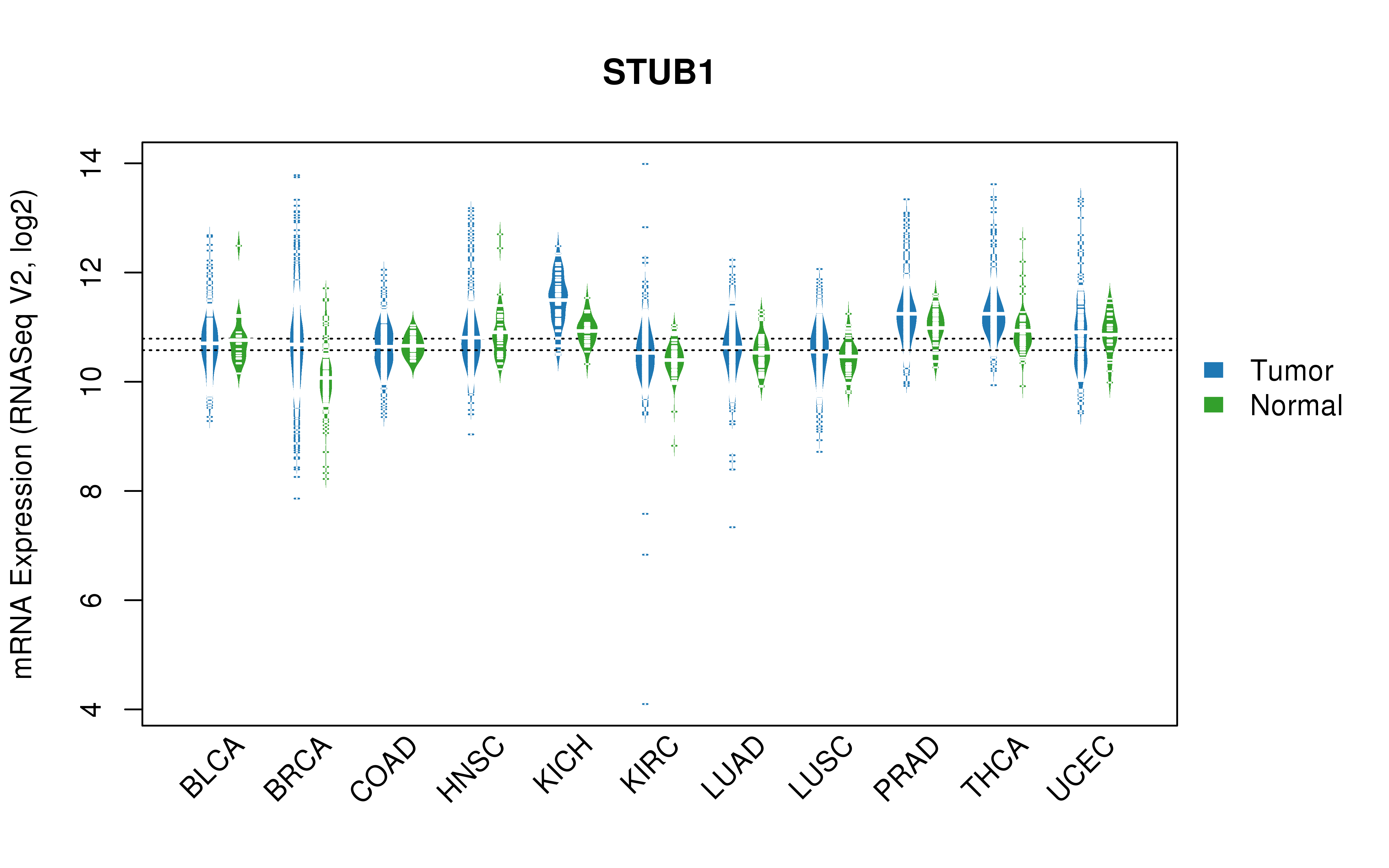 TCGA pan-cancer gene expression summary; We extracted RNASeqV2 normalized gene expression data from TCGA using the R package TCGA-Assembler. All public data files on TCGA DCC data server were gathered on Jan-05-2015.