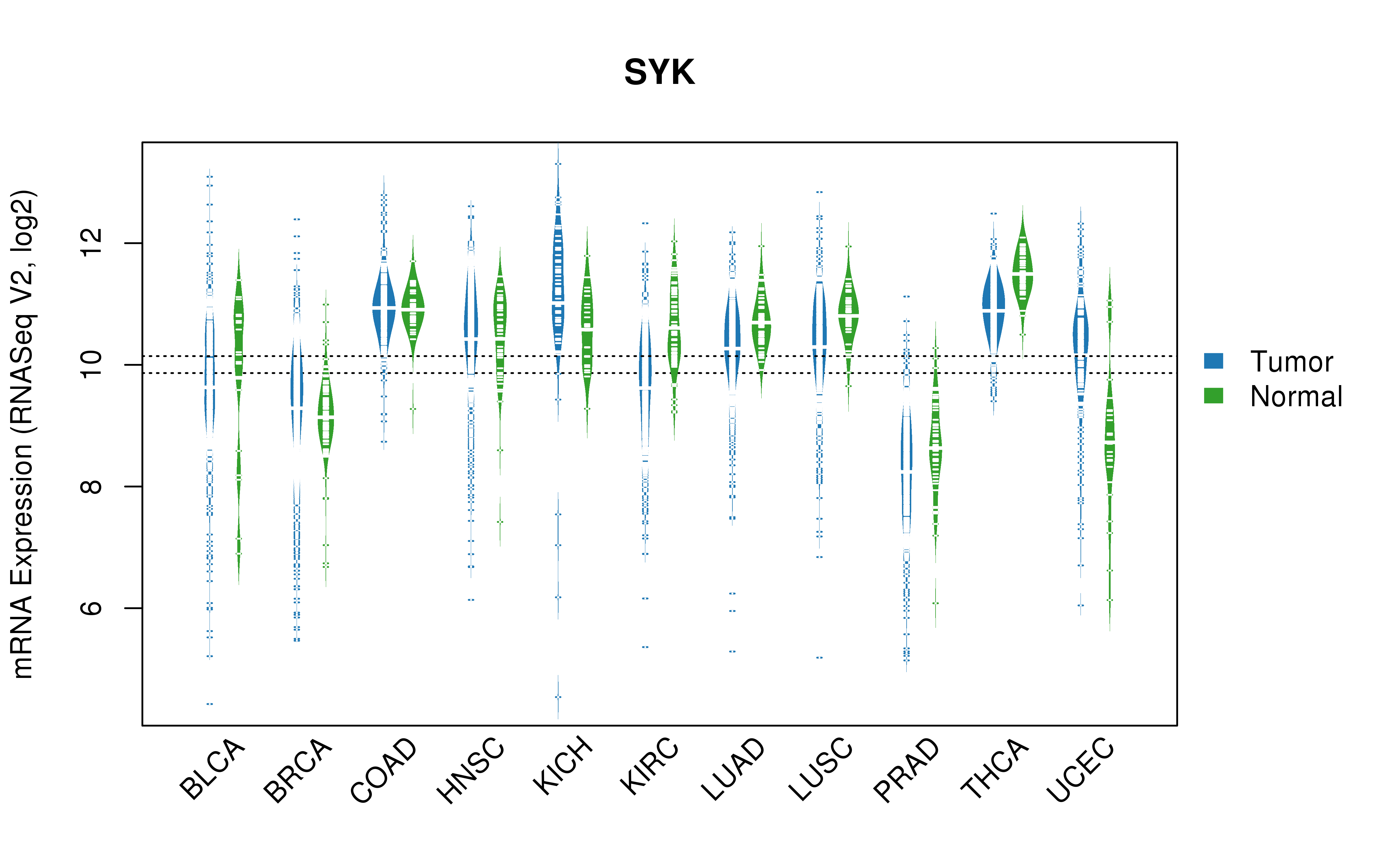 TCGA pan-cancer gene expression summary; We extracted RNASeqV2 normalized gene expression data from TCGA using the R package TCGA-Assembler. All public data files on TCGA DCC data server were gathered on Jan-05-2015.