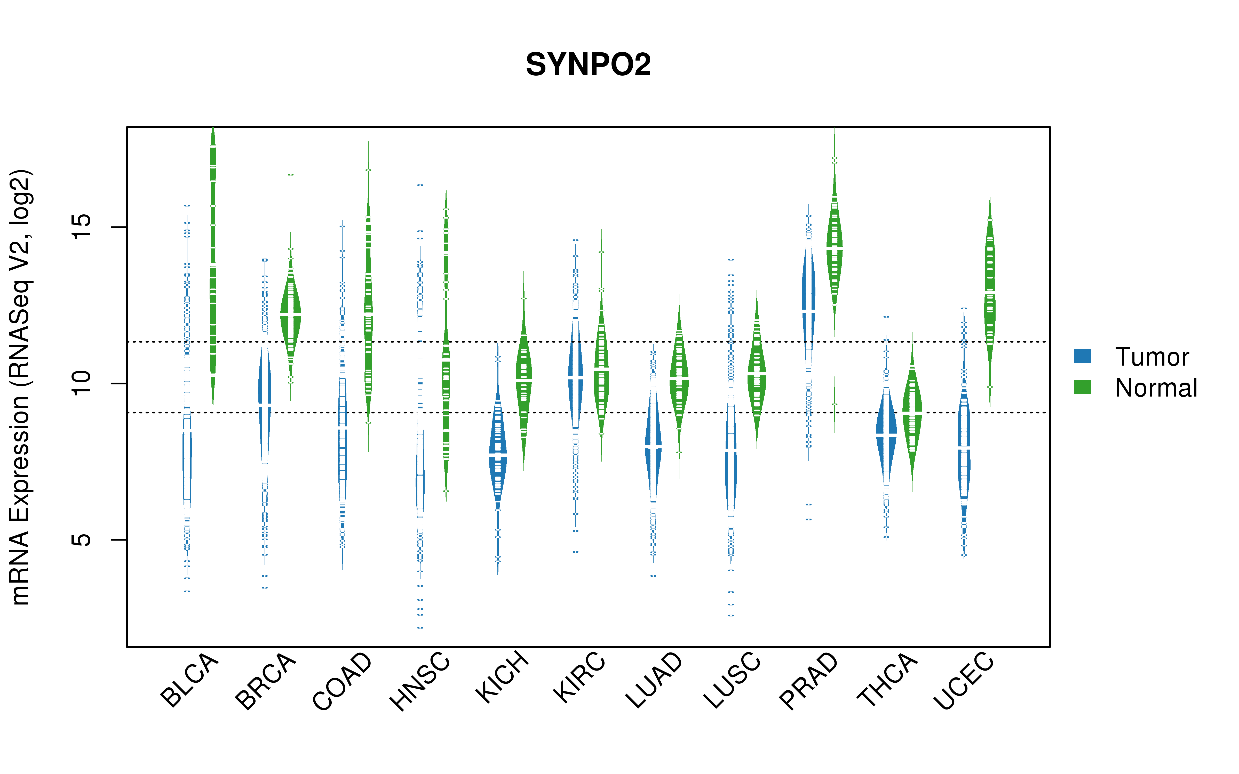 TCGA pan-cancer gene expression summary; We extracted RNASeqV2 normalized gene expression data from TCGA using the R package TCGA-Assembler. All public data files on TCGA DCC data server were gathered on Jan-05-2015.