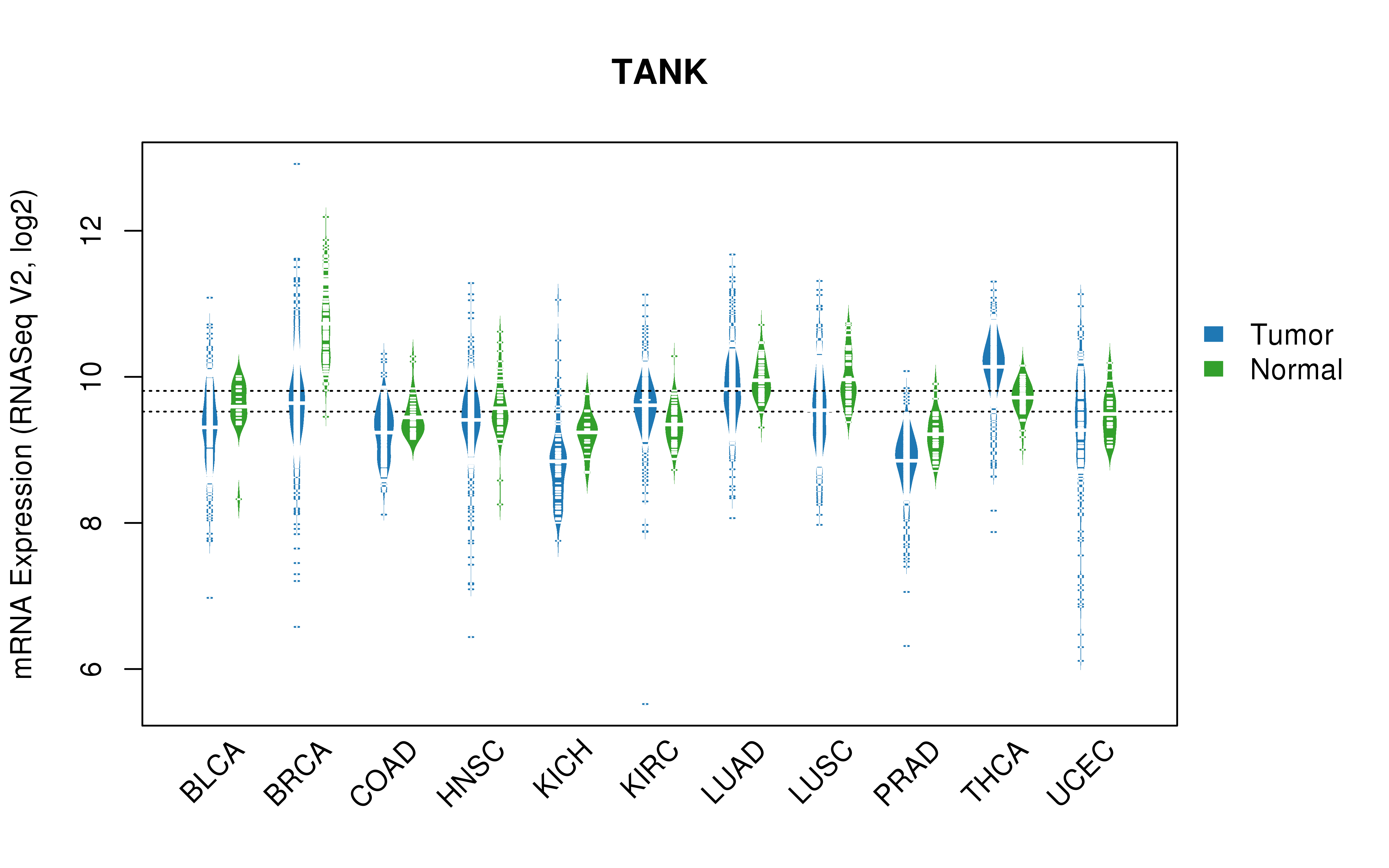 TCGA pan-cancer gene expression summary; We extracted RNASeqV2 normalized gene expression data from TCGA using the R package TCGA-Assembler. All public data files on TCGA DCC data server were gathered on Jan-05-2015.