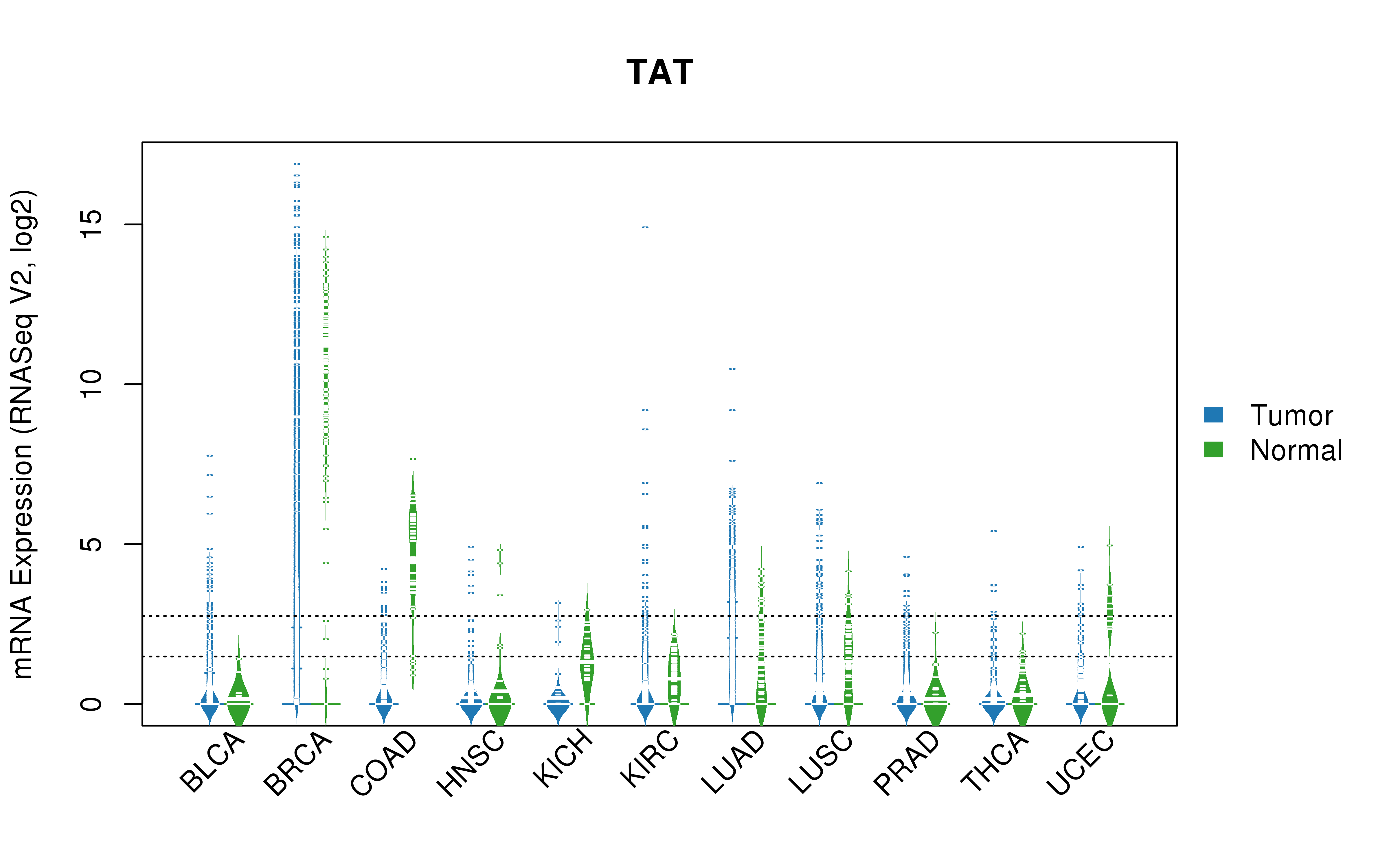 TCGA pan-cancer gene expression summary; We extracted RNASeqV2 normalized gene expression data from TCGA using the R package TCGA-Assembler. All public data files on TCGA DCC data server were gathered on Jan-05-2015.