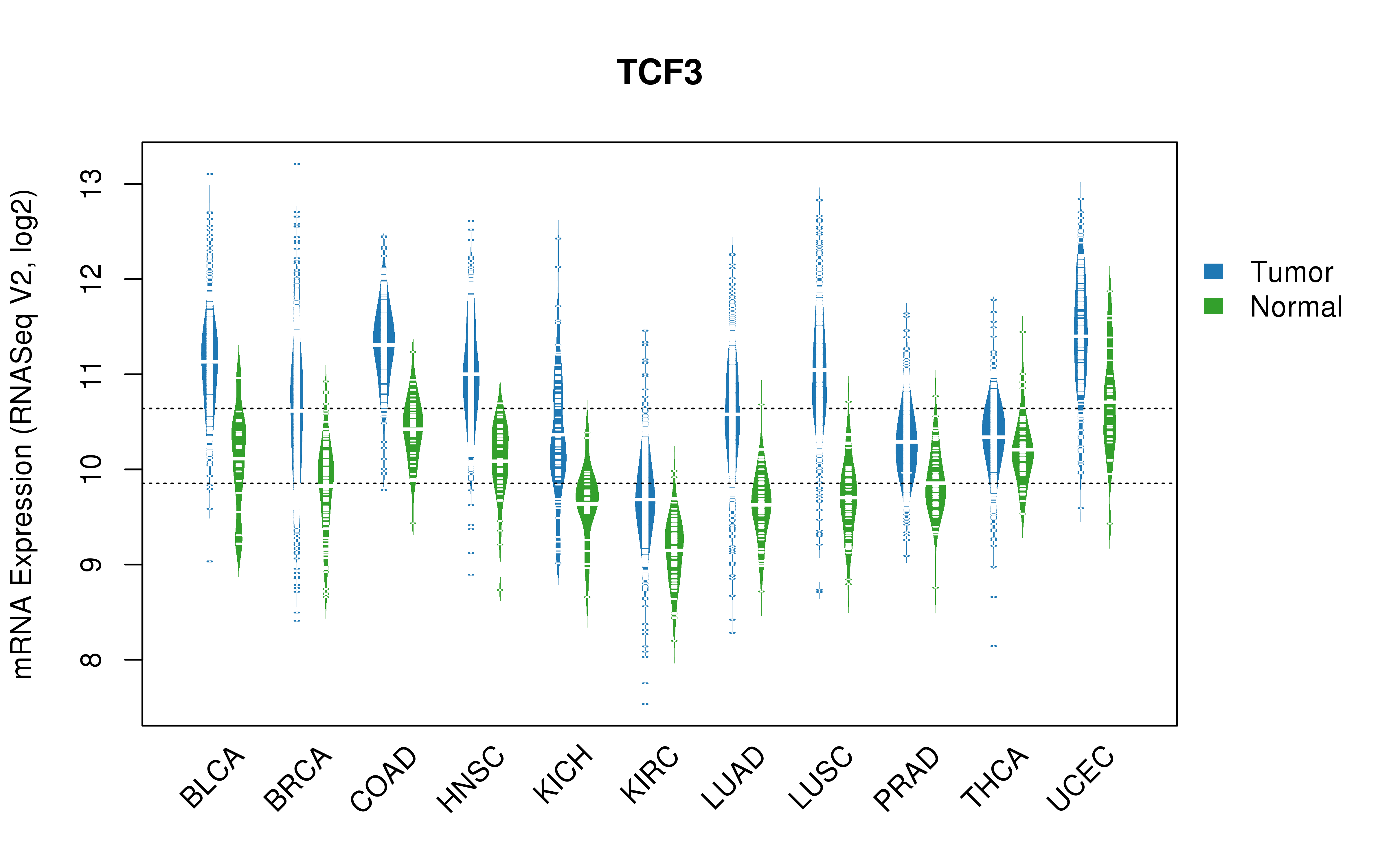 TCGA pan-cancer gene expression summary; We extracted RNASeqV2 normalized gene expression data from TCGA using the R package TCGA-Assembler. All public data files on TCGA DCC data server were gathered on Jan-05-2015.