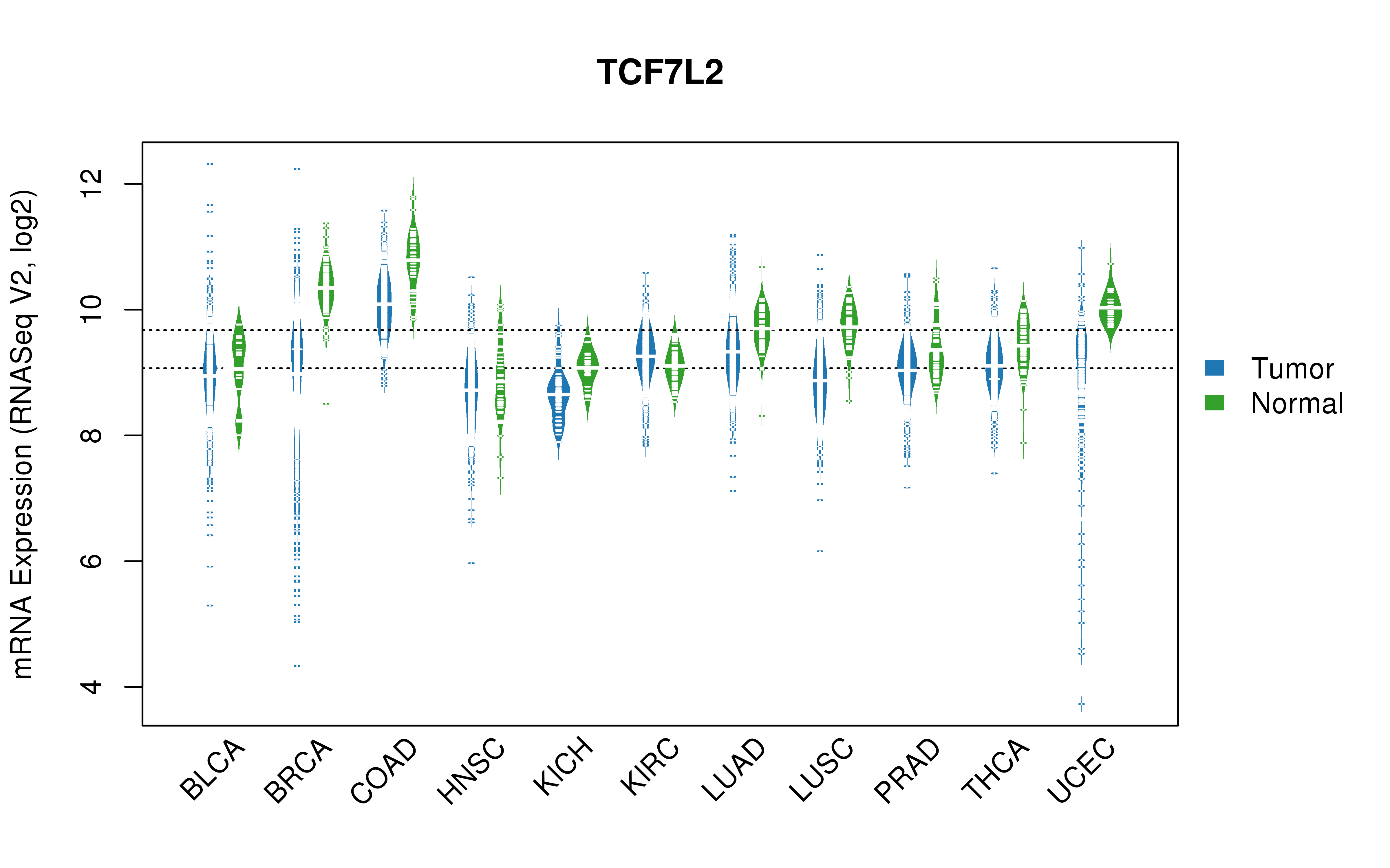 TCGA pan-cancer gene expression summary; We extracted RNASeqV2 normalized gene expression data from TCGA using the R package TCGA-Assembler. All public data files on TCGA DCC data server were gathered on Jan-05-2015.