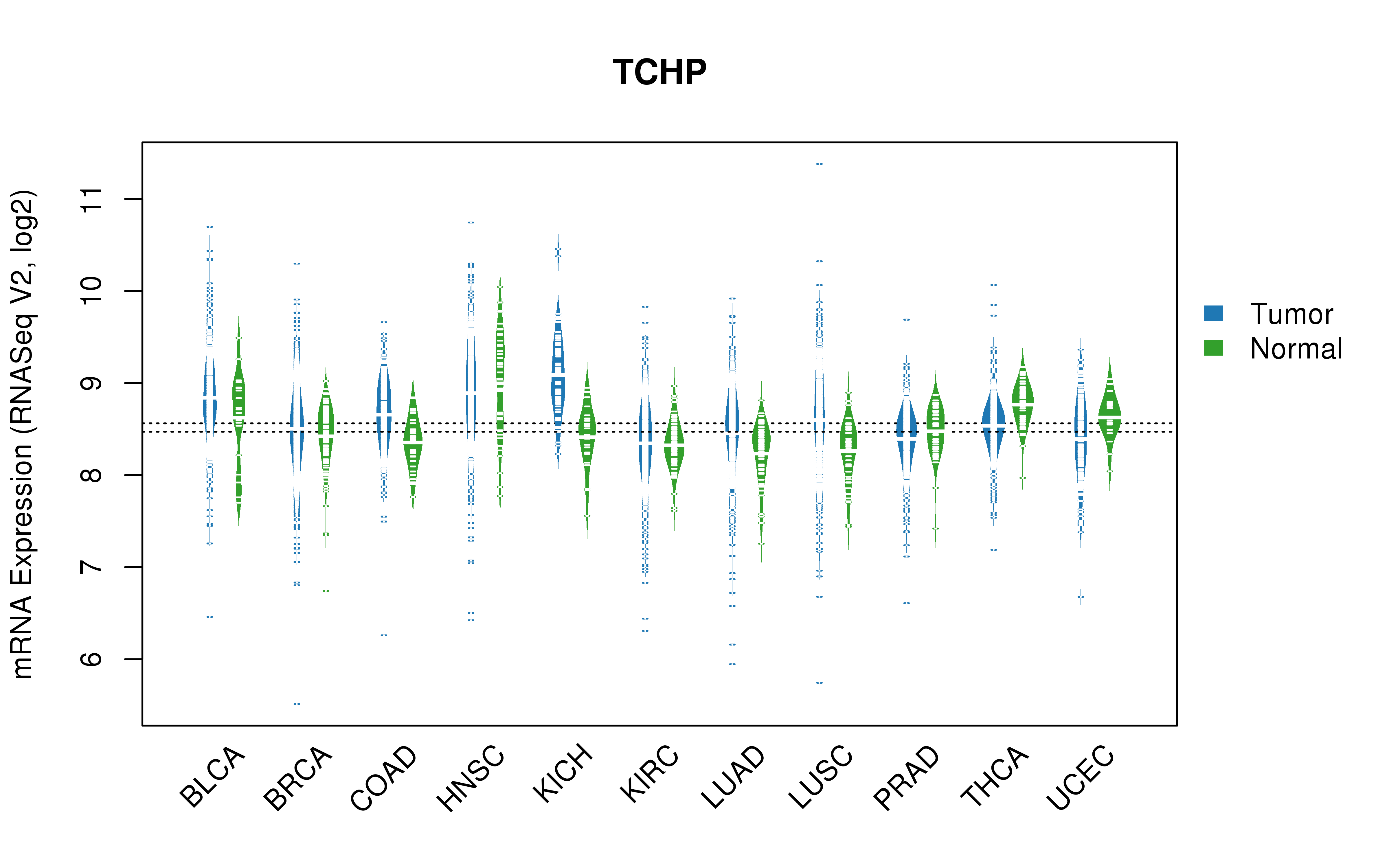 TCGA pan-cancer gene expression summary; We extracted RNASeqV2 normalized gene expression data from TCGA using the R package TCGA-Assembler. All public data files on TCGA DCC data server were gathered on Jan-05-2015.