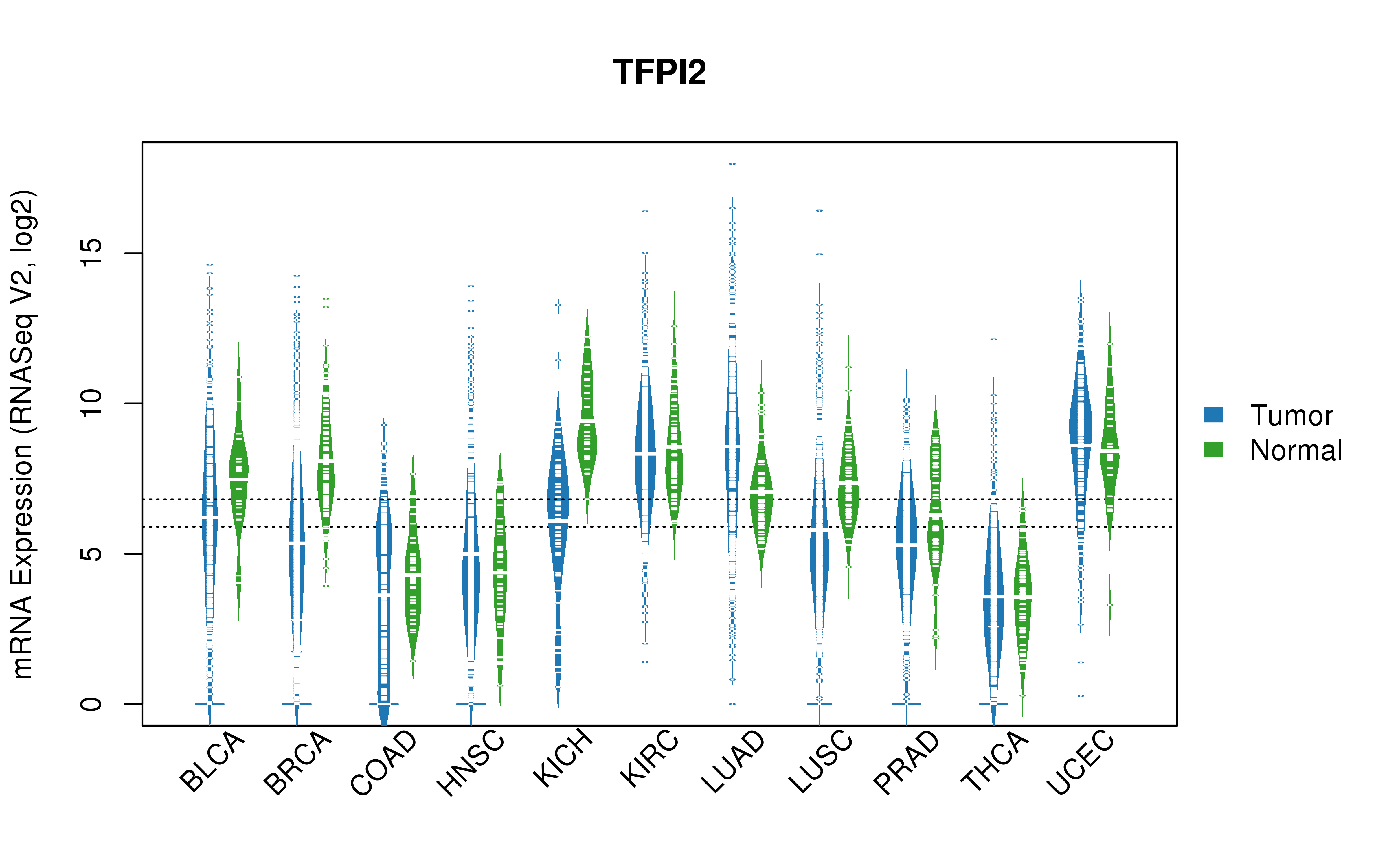 TCGA pan-cancer gene expression summary; We extracted RNASeqV2 normalized gene expression data from TCGA using the R package TCGA-Assembler. All public data files on TCGA DCC data server were gathered on Jan-05-2015.