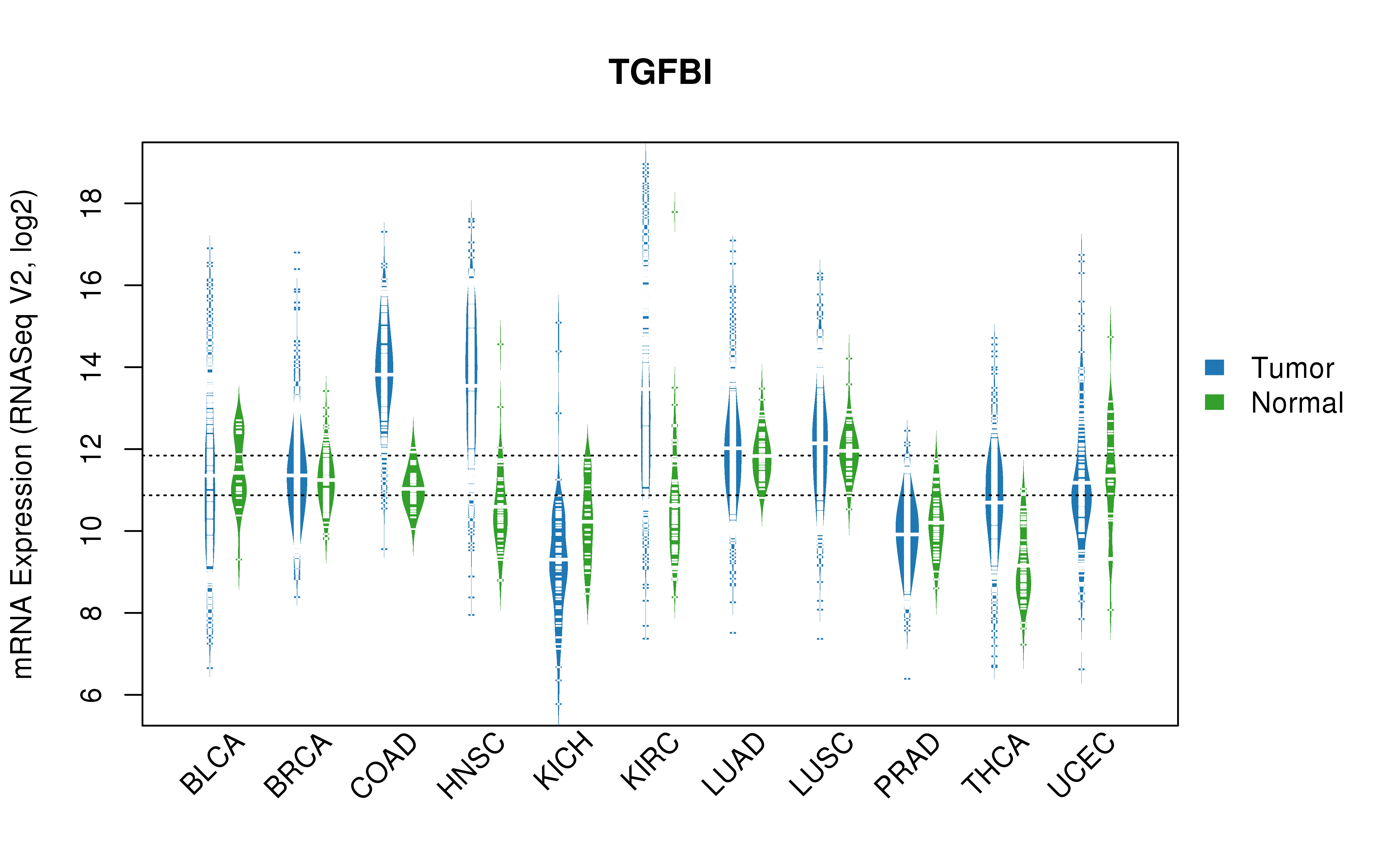 TCGA pan-cancer gene expression summary; We extracted RNASeqV2 normalized gene expression data from TCGA using the R package TCGA-Assembler. All public data files on TCGA DCC data server were gathered on Jan-05-2015.