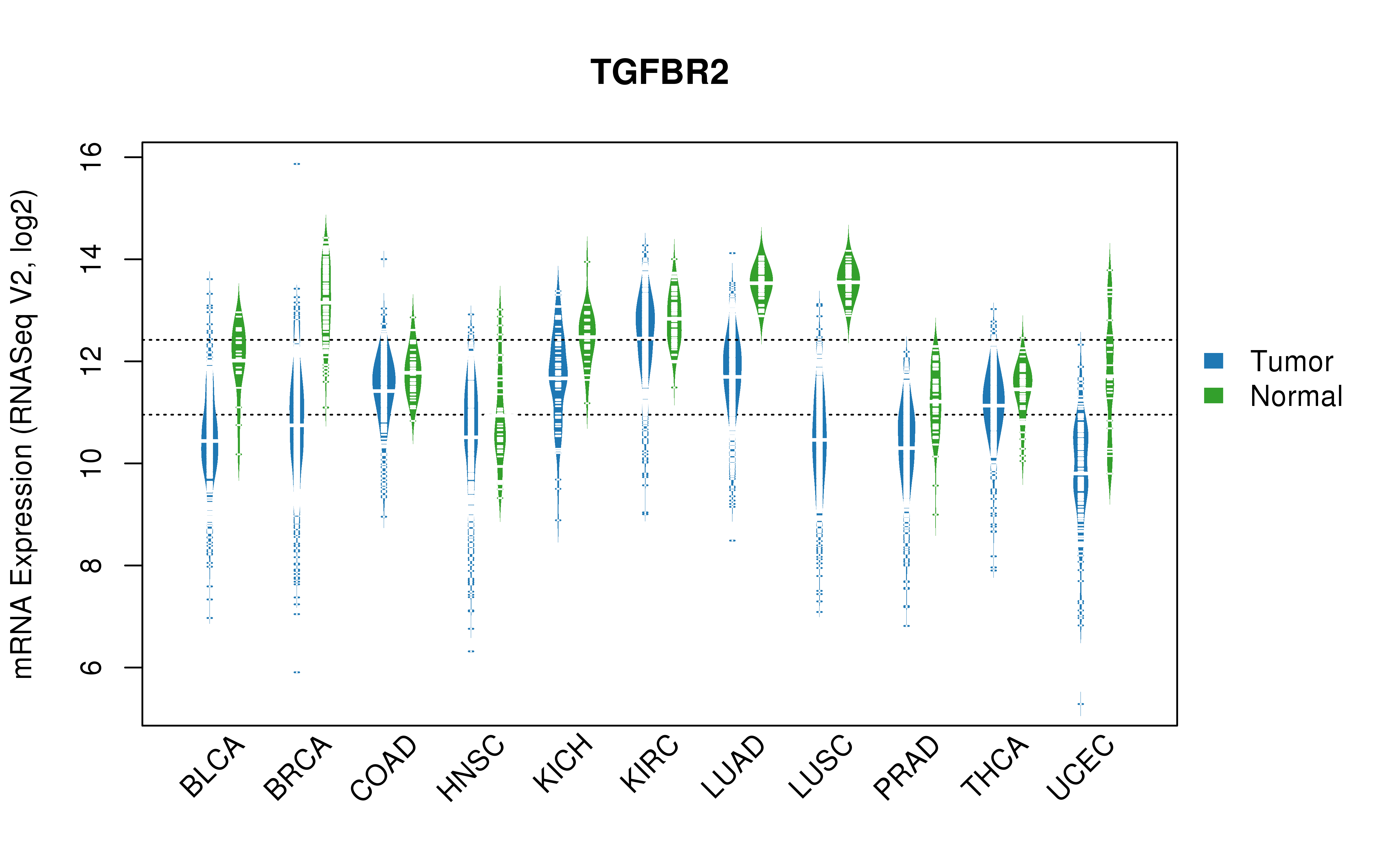 TCGA pan-cancer gene expression summary; We extracted RNASeqV2 normalized gene expression data from TCGA using the R package TCGA-Assembler. All public data files on TCGA DCC data server were gathered on Jan-05-2015.