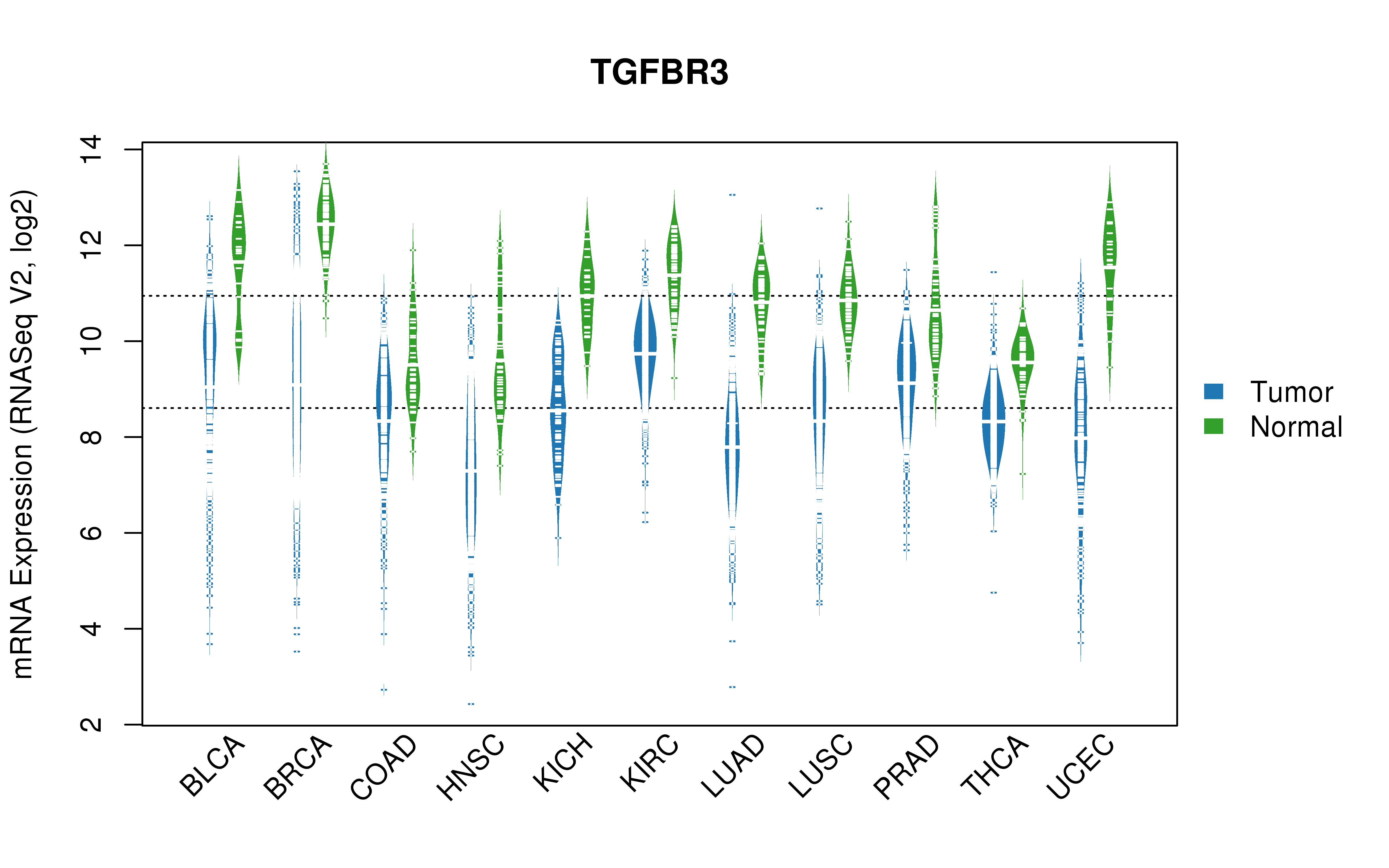 TCGA pan-cancer gene expression summary; We extracted RNASeqV2 normalized gene expression data from TCGA using the R package TCGA-Assembler. All public data files on TCGA DCC data server were gathered on Jan-05-2015.